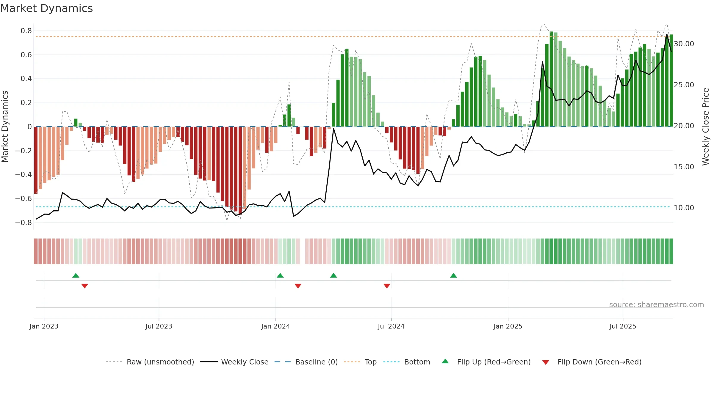 603663 weekly Market Dynamics chart, closing 2025-09-15.