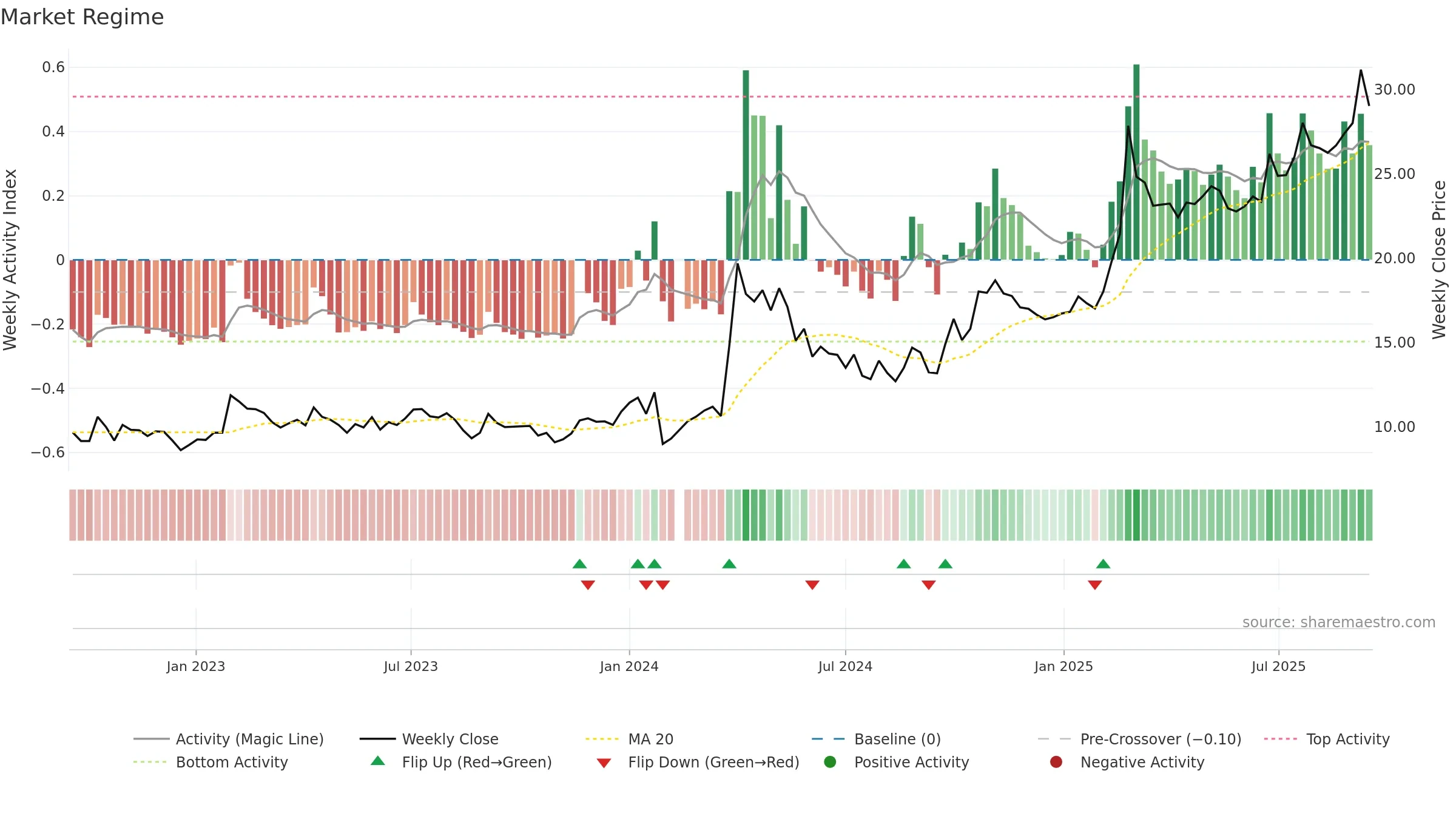603663 weekly Market Snapshot chart, closing 2025-09-15.