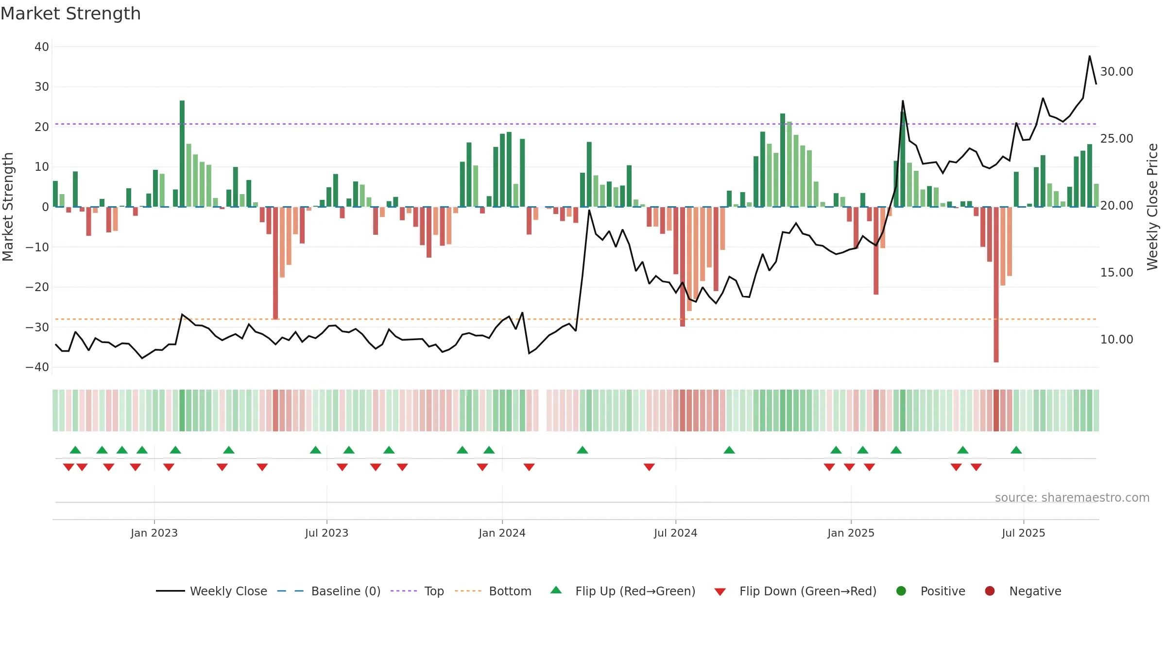 603663 weekly Market Strength chart, closing 2025-09-15.