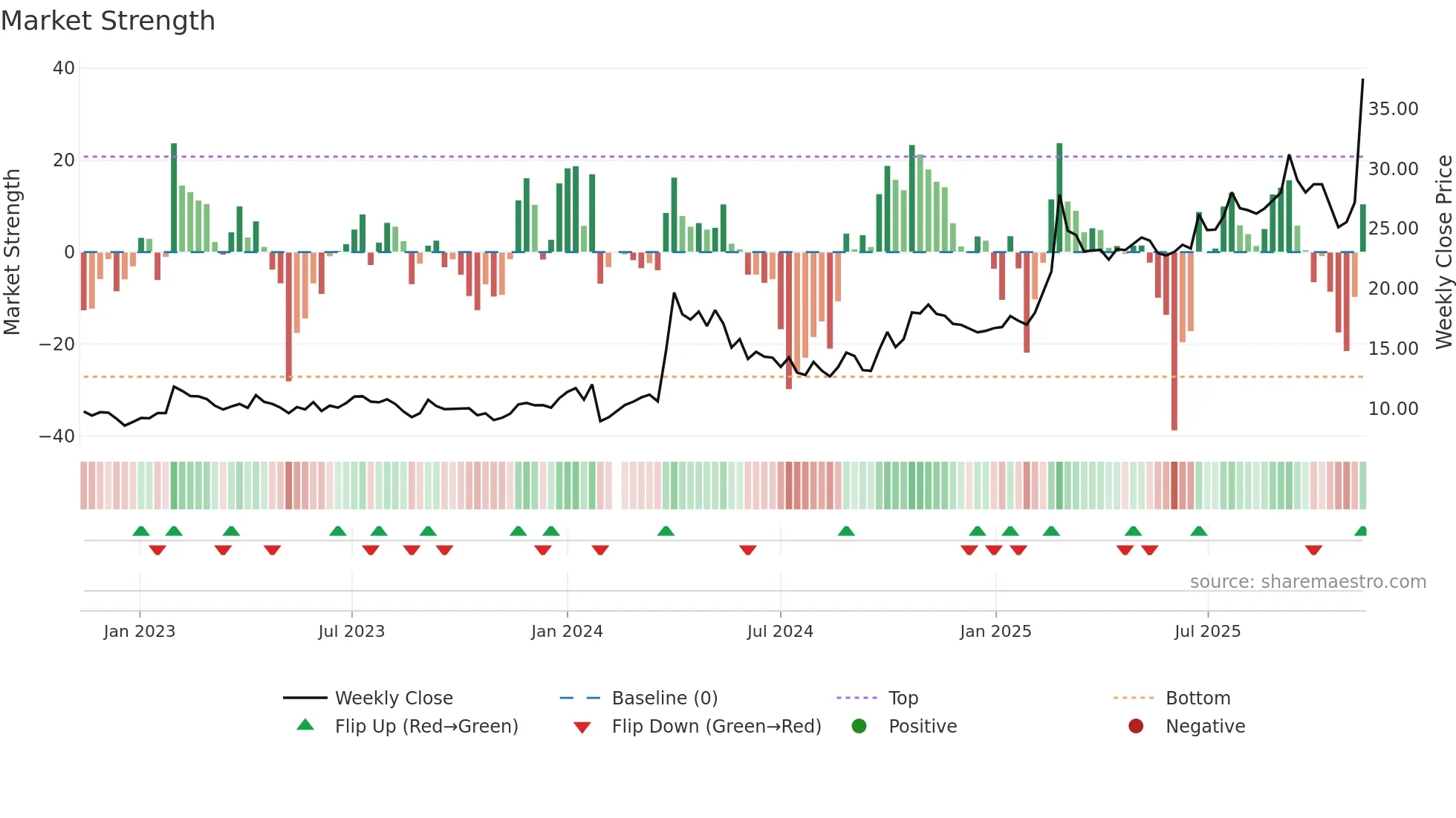 603663 weekly Market Strength chart