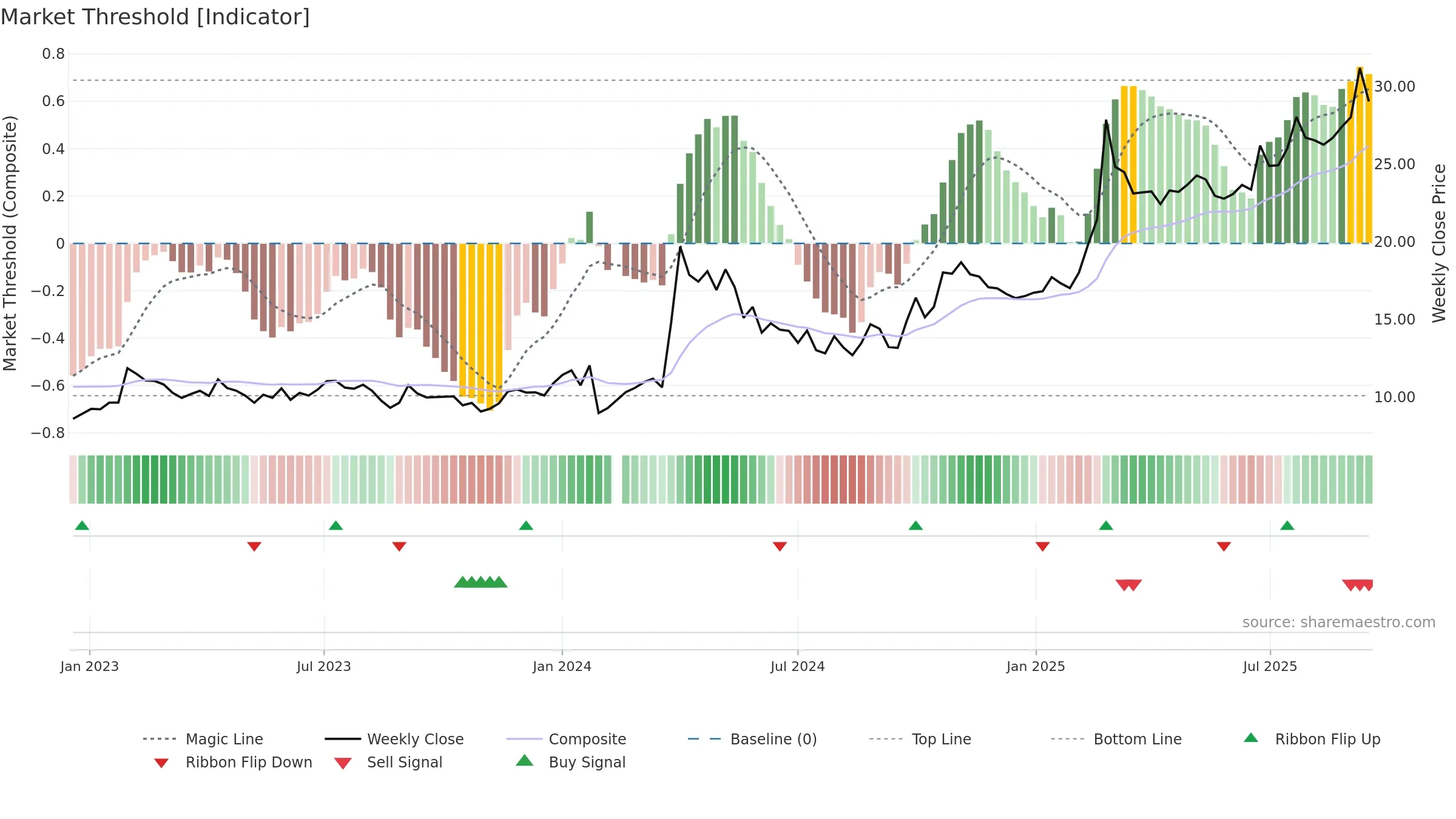 603663 weekly Market Threshold chart, closing 2025-09-15.
