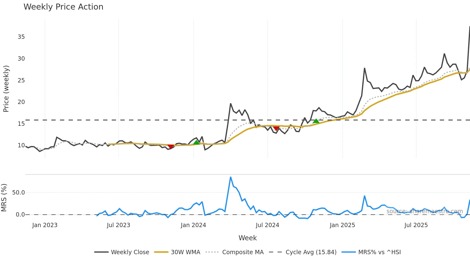 603663 weekly Price Action chart, closing 2025-11-10