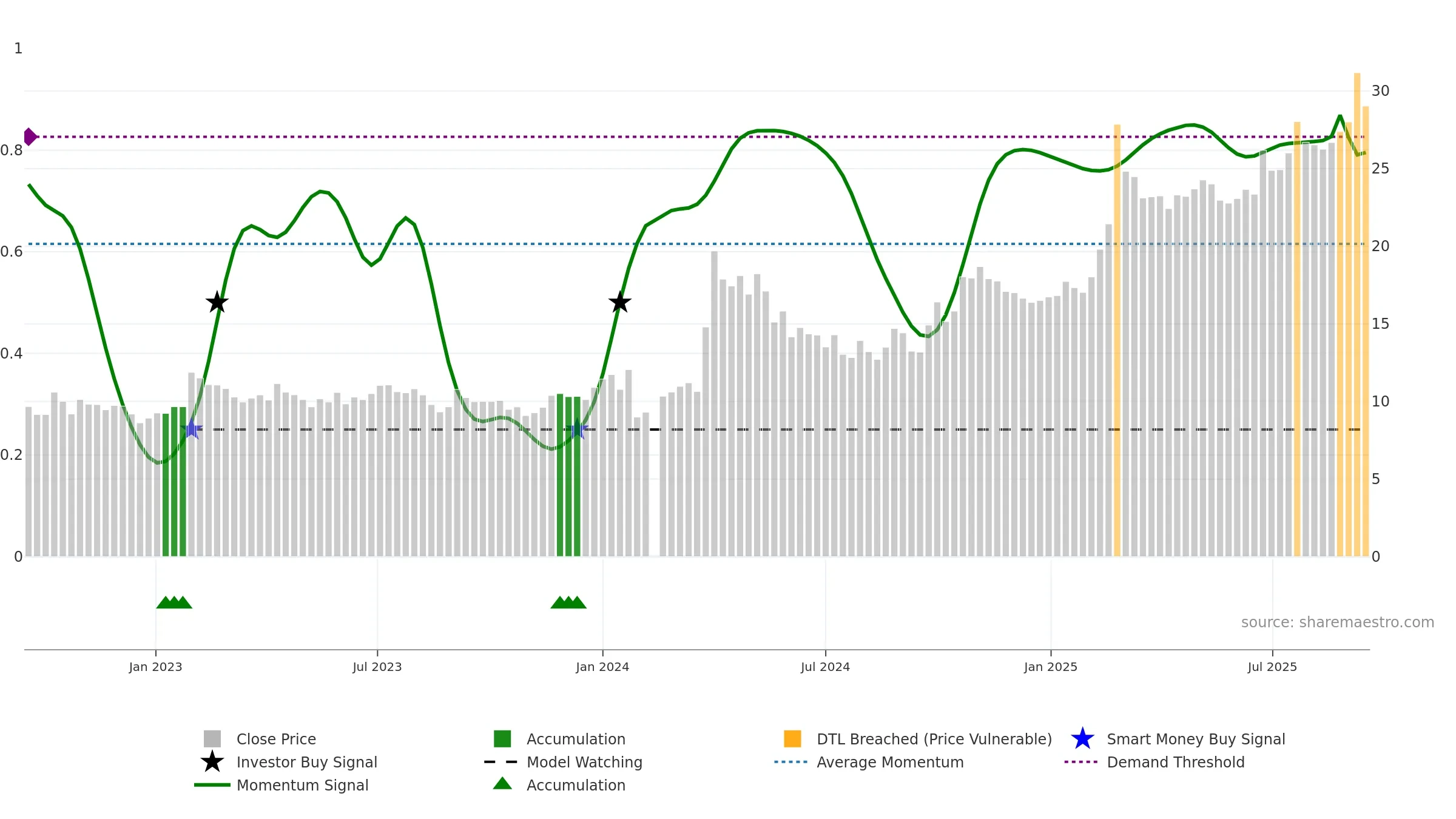 603663 weekly Smart Money chart, closing 2025-09-15.