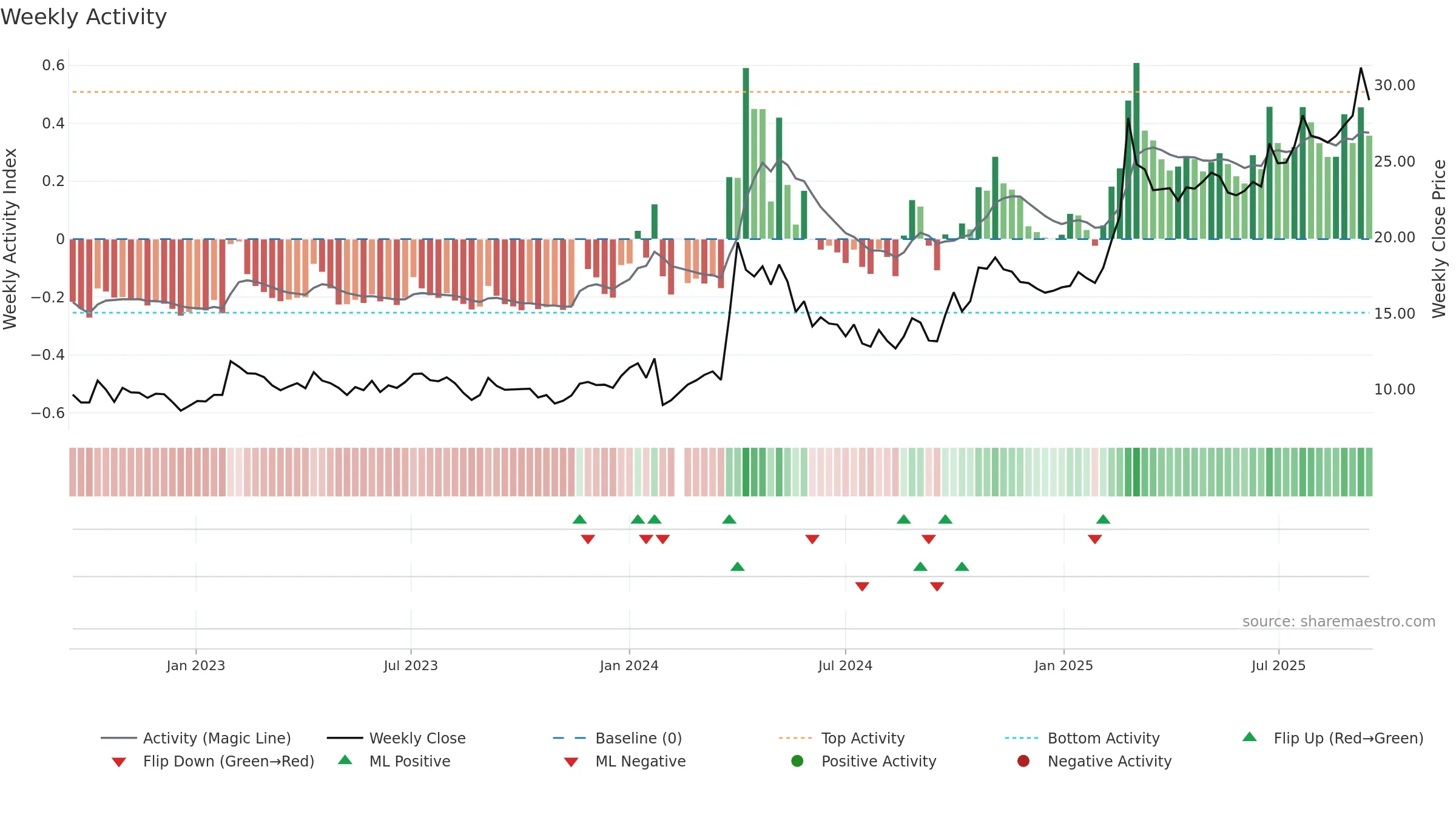 603663 weekly Activity chart, closing 2025-09-15.