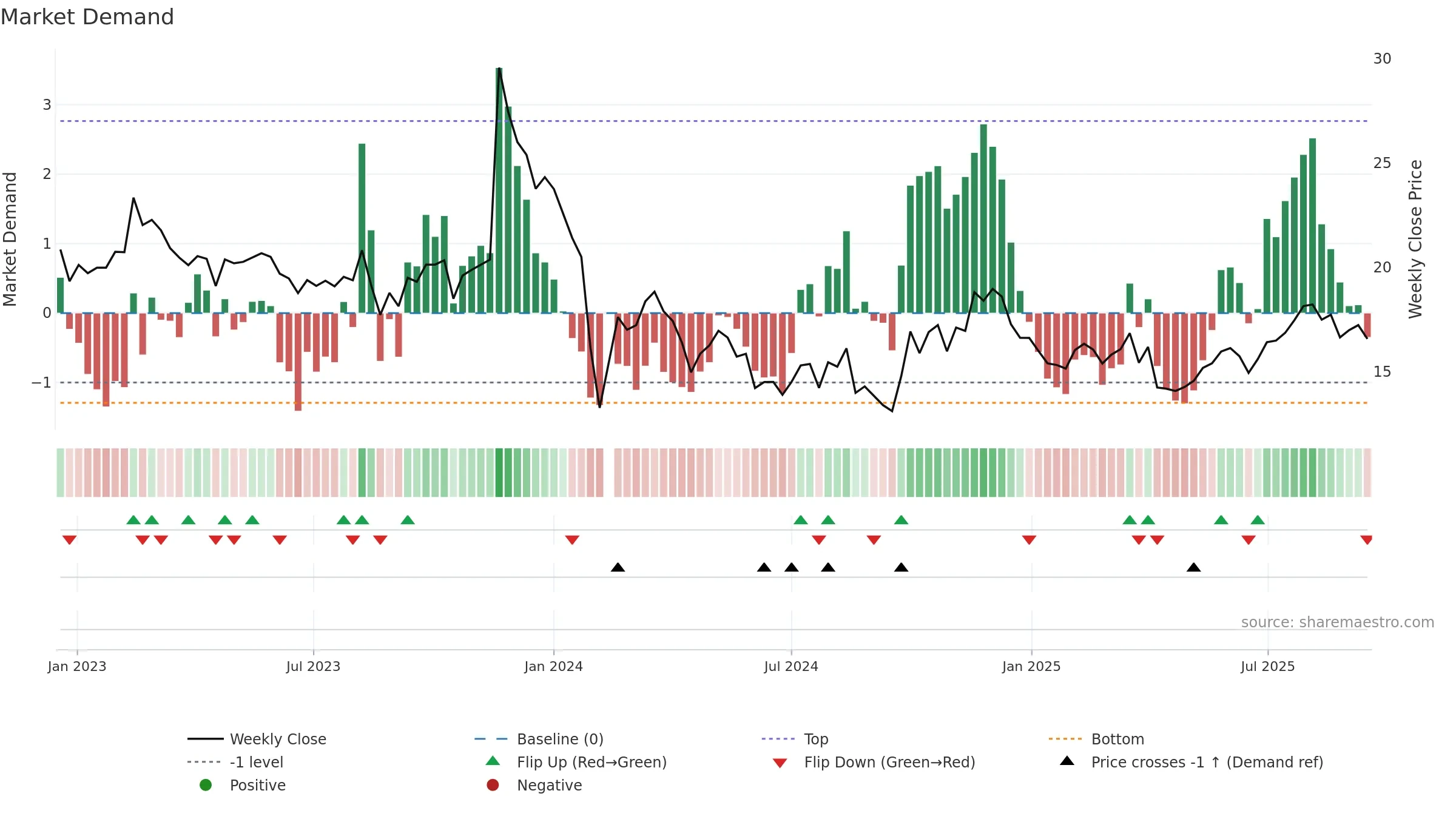 301111 weekly Market Demand chart, closing 2025-09-15.