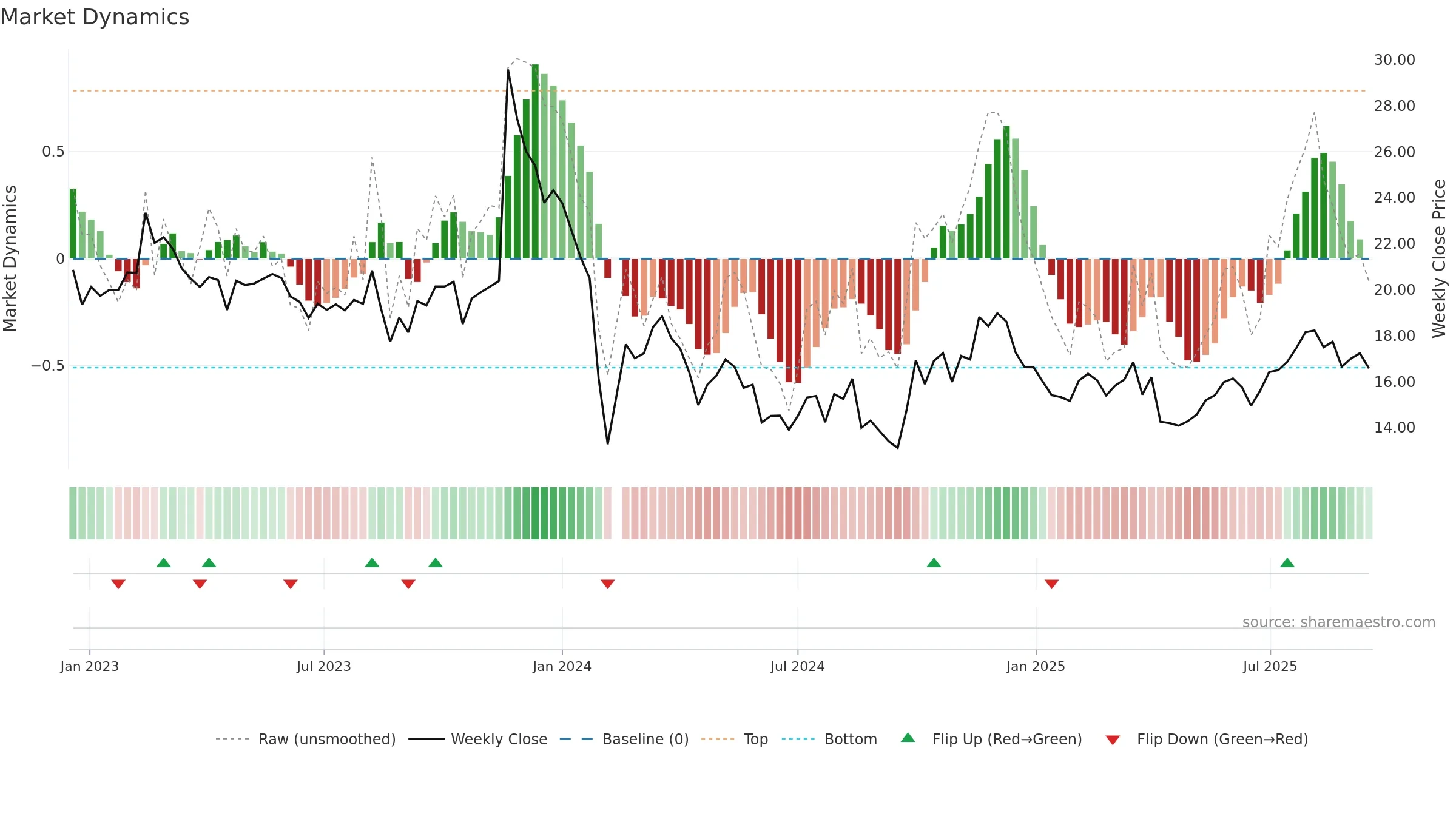 301111 weekly Market Dynamics chart, closing 2025-09-15.