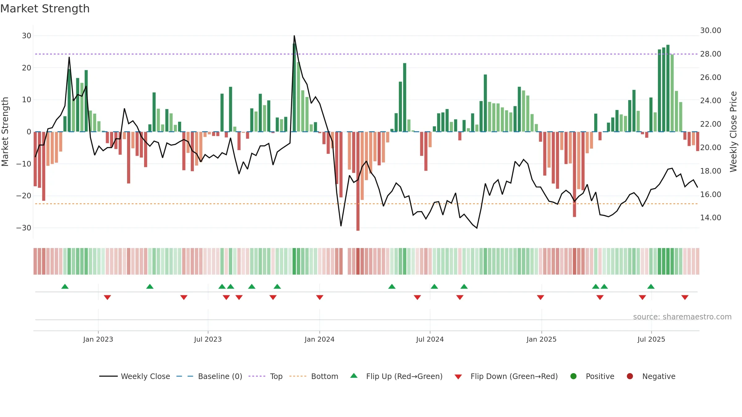 301111 weekly Market Strength chart, closing 2025-09-15.