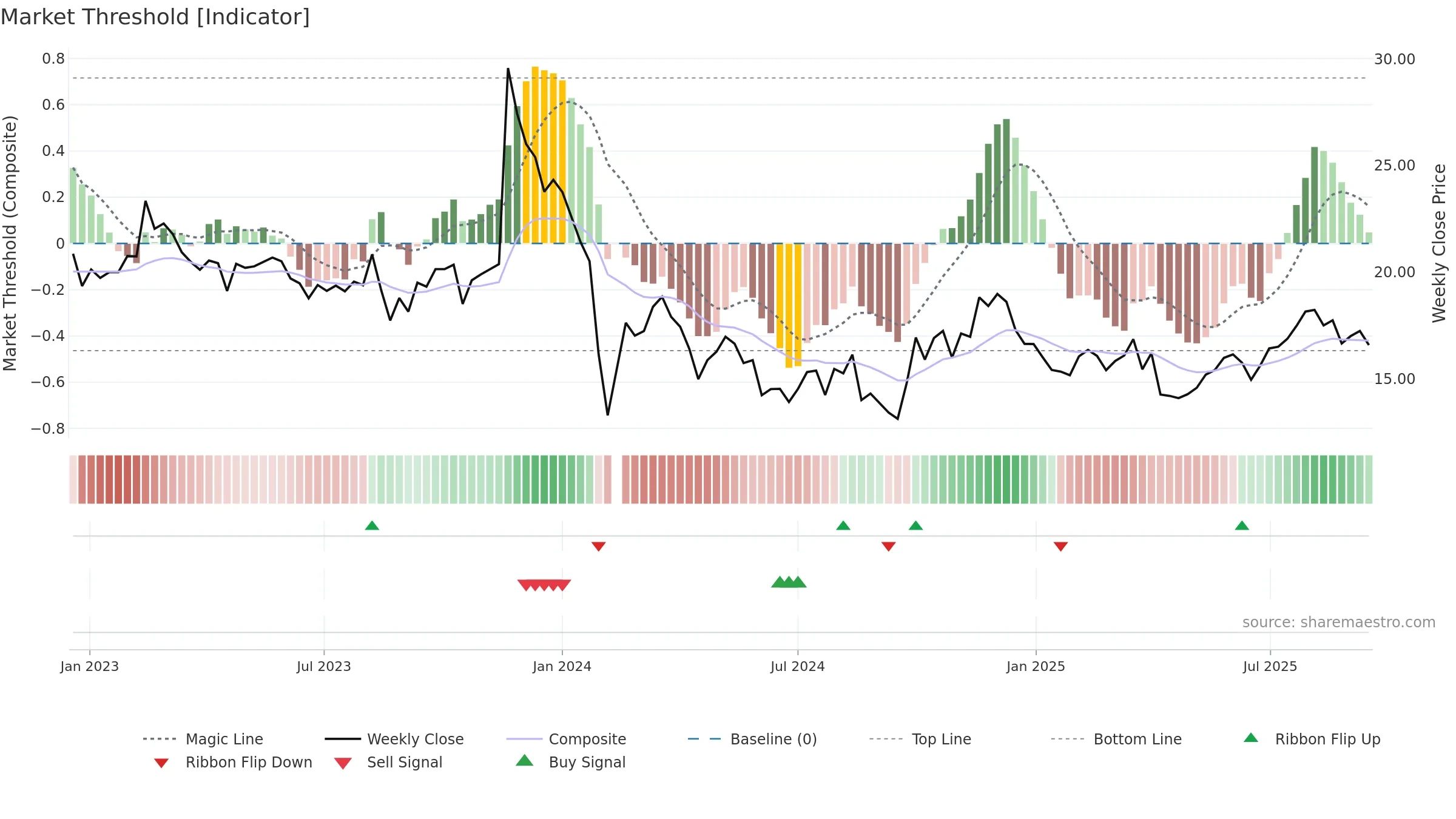 301111 weekly Market Threshold chart, closing 2025-09-15.