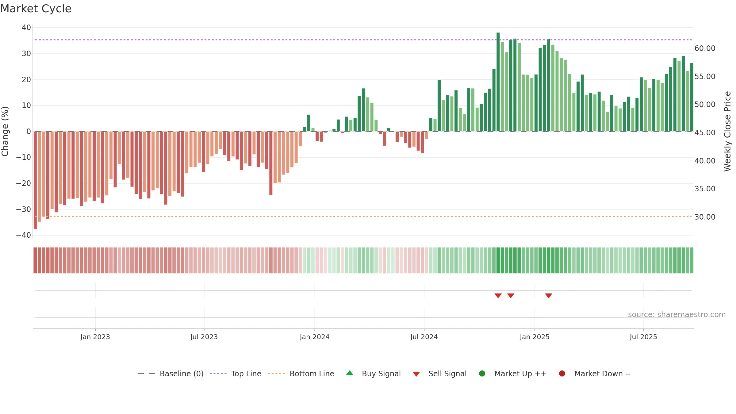 RUSHA weekly Market Cycle chart, closing 2025-09-19.