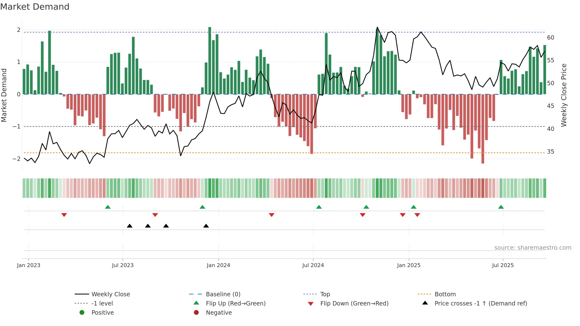 RUSHA weekly Market Demand chart, closing 2025-09-19.