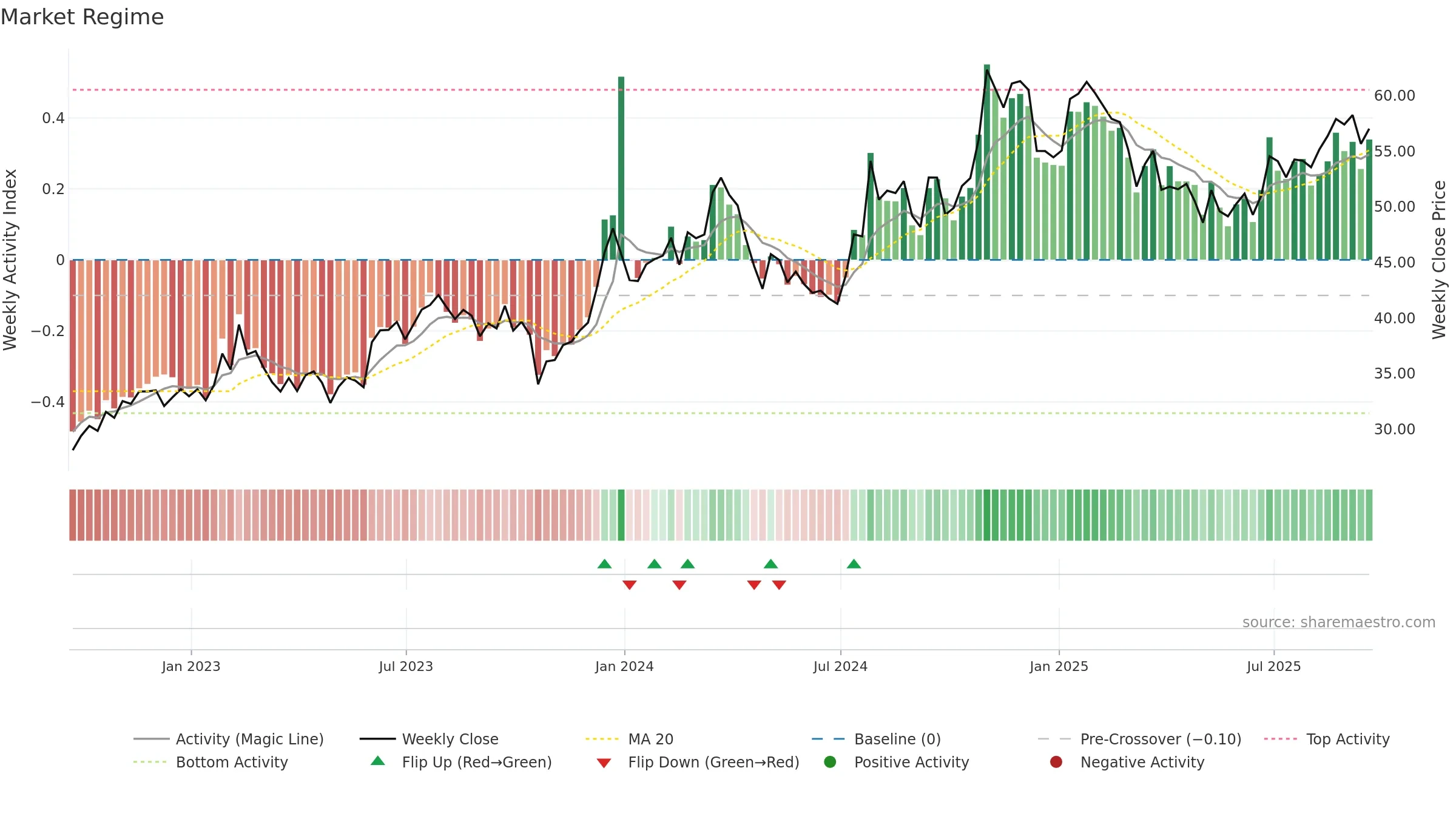 RUSHA weekly Market Snapshot chart, closing 2025-09-19.