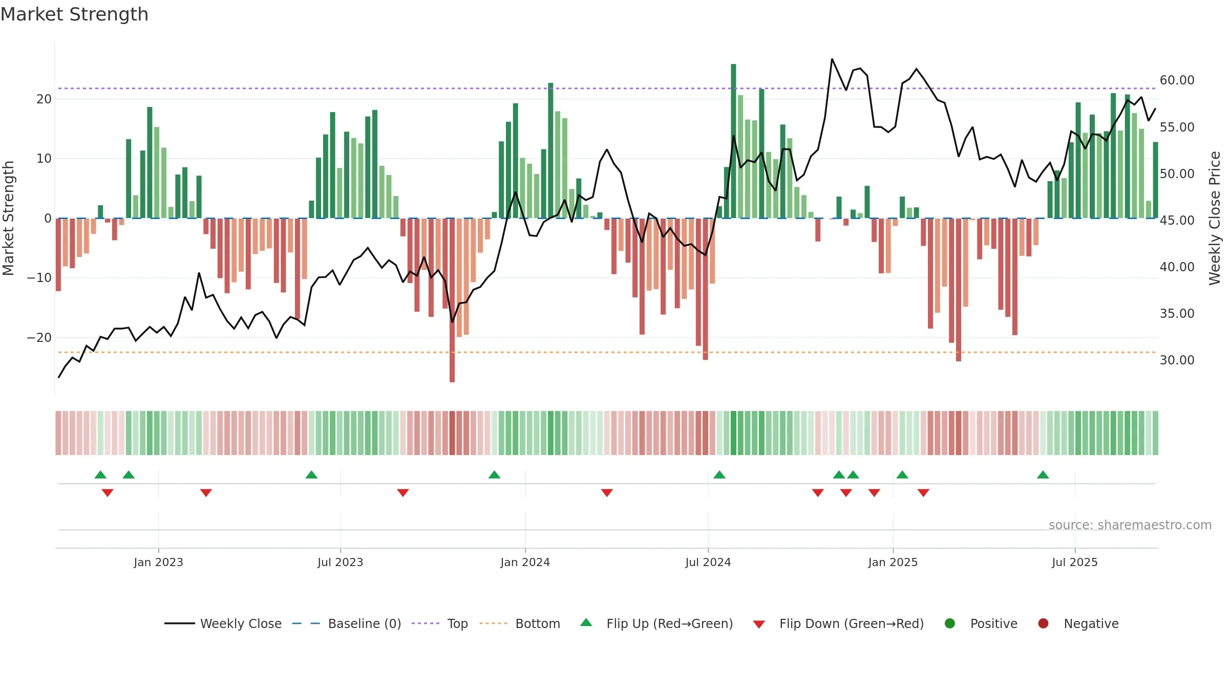 RUSHA weekly Market Strength chart, closing 2025-09-19.
