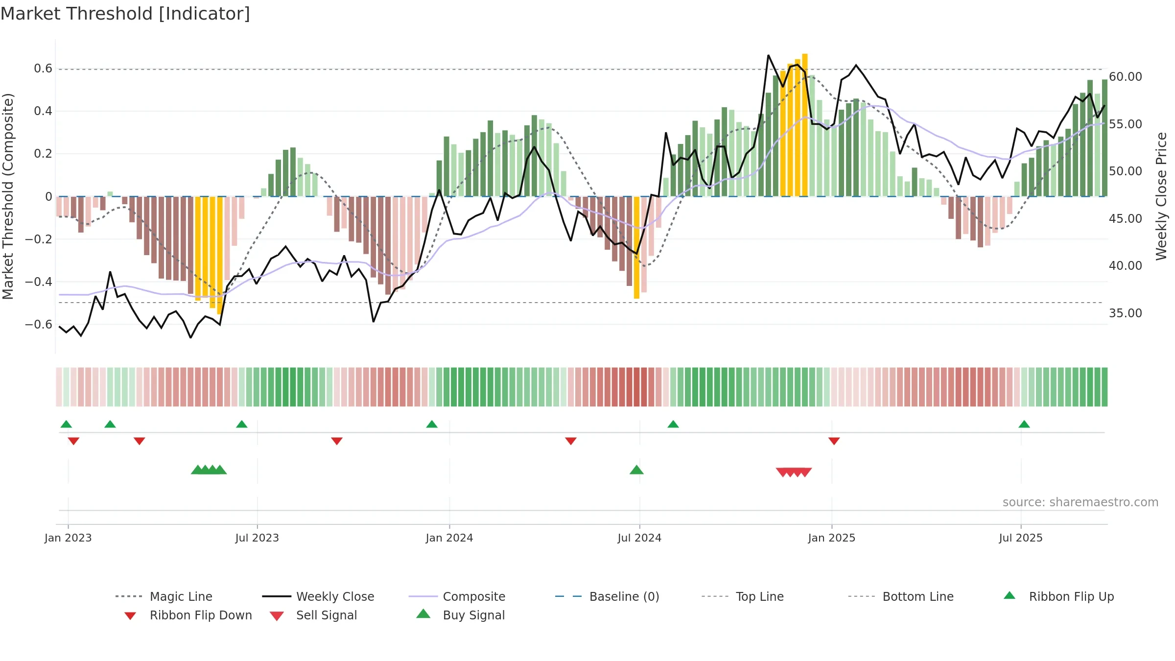 RUSHA weekly Market Threshold chart, closing 2025-09-19.
