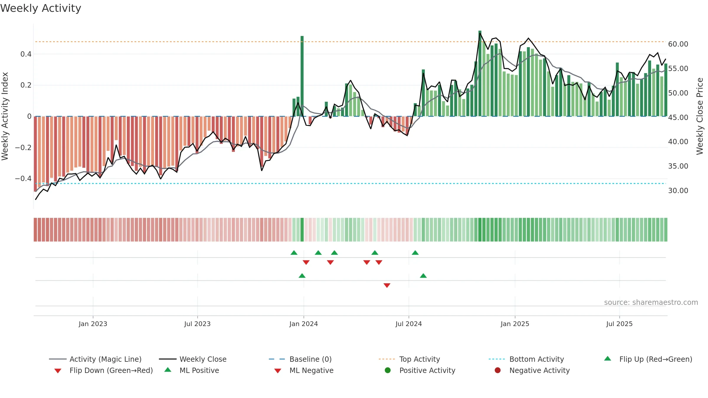 RUSHA weekly Activity chart, closing 2025-09-19.