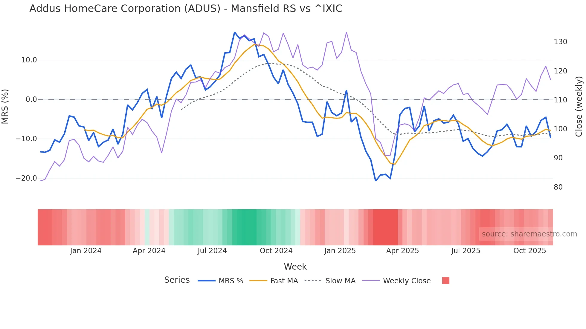 ADUS Mansfield Relative Strength chart