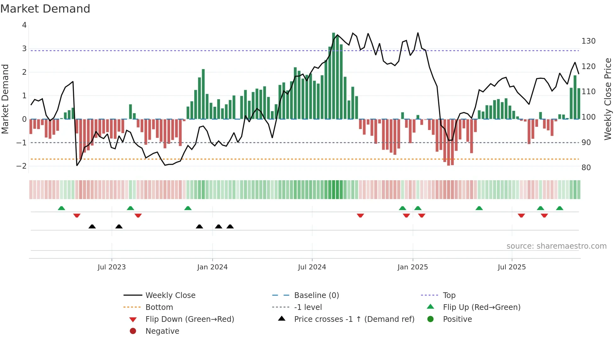 ADUS weekly Market Demand chart