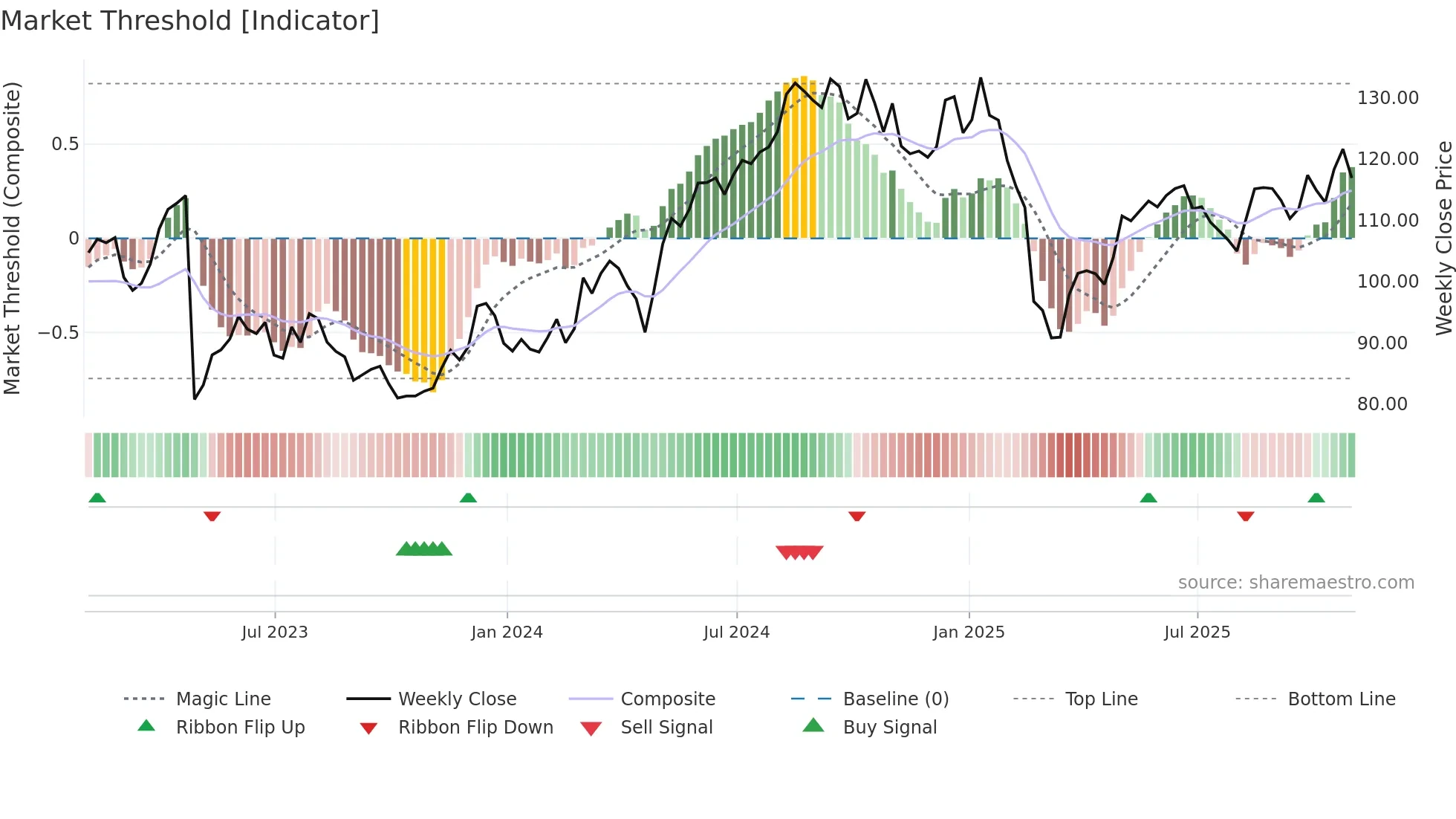 ADUS weekly Market Threshold chart