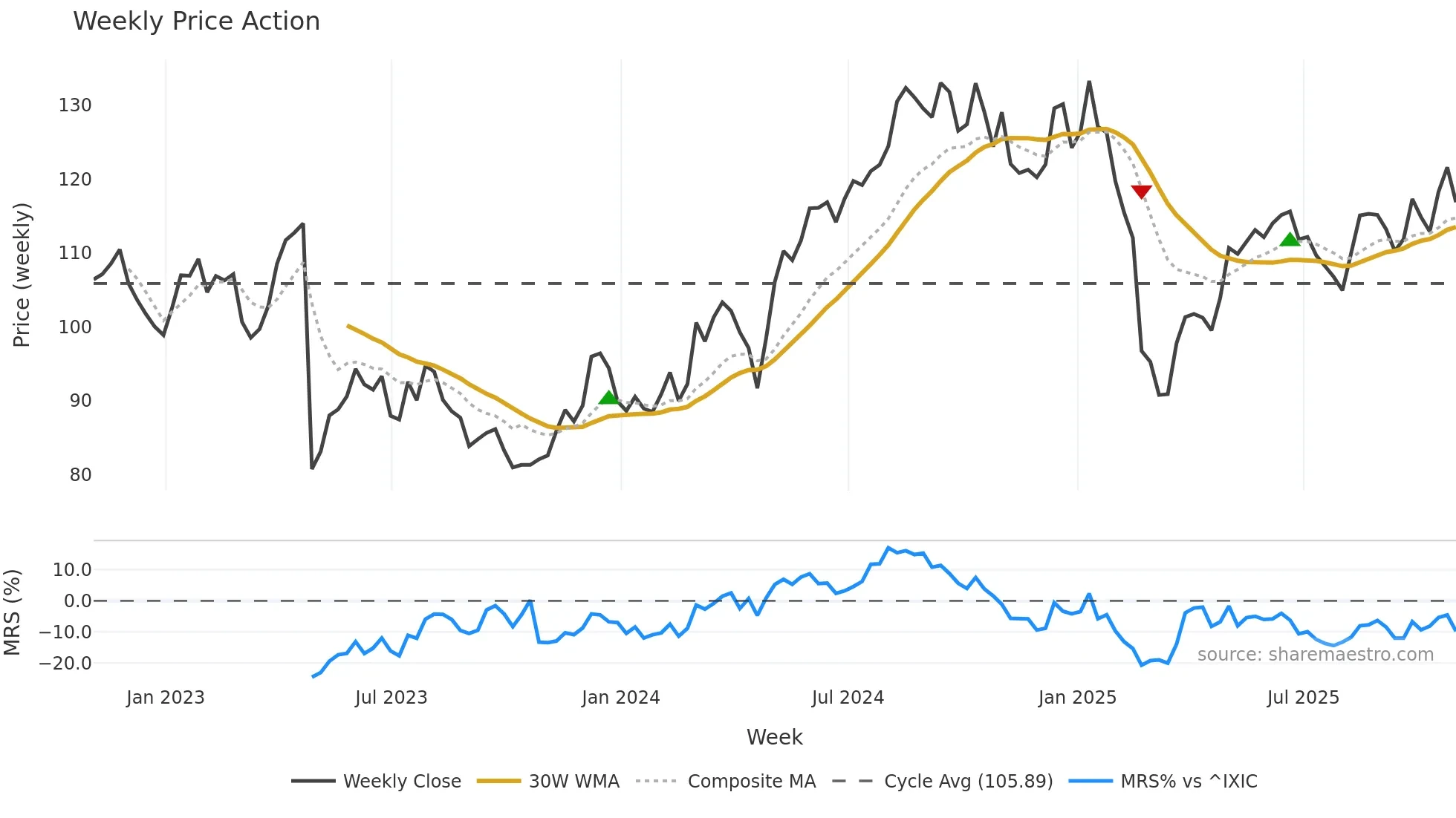 ADUS weekly Price Action chart, closing 2025-10-24