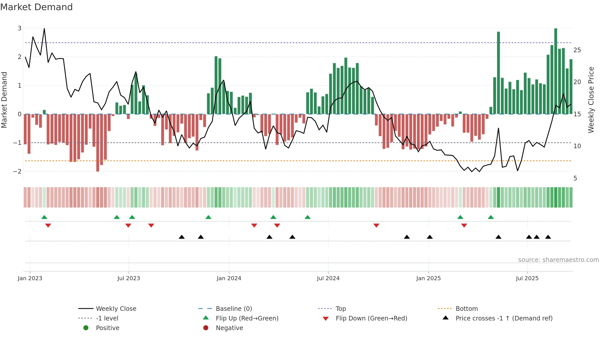 RUN weekly Market Demand chart, closing 2025-09-19.
