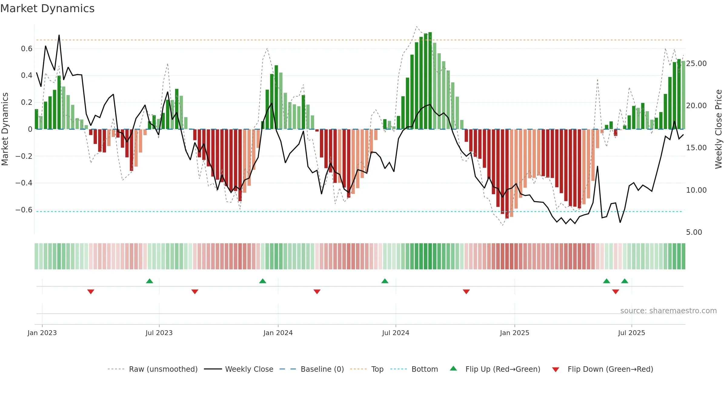 RUN weekly Market Dynamics chart, closing 2025-09-19.