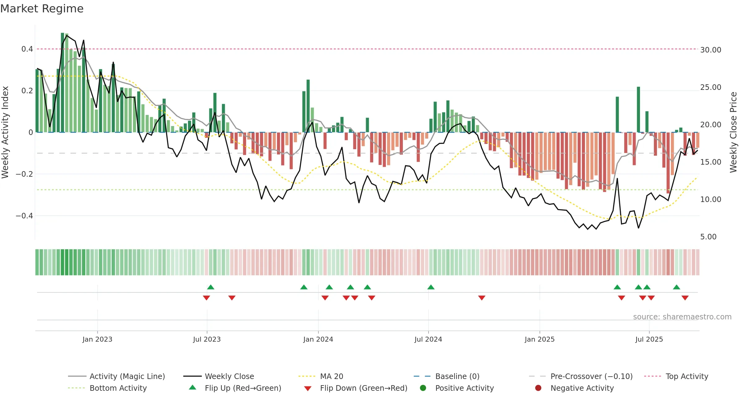 RUN weekly Market Snapshot chart, closing 2025-09-19.