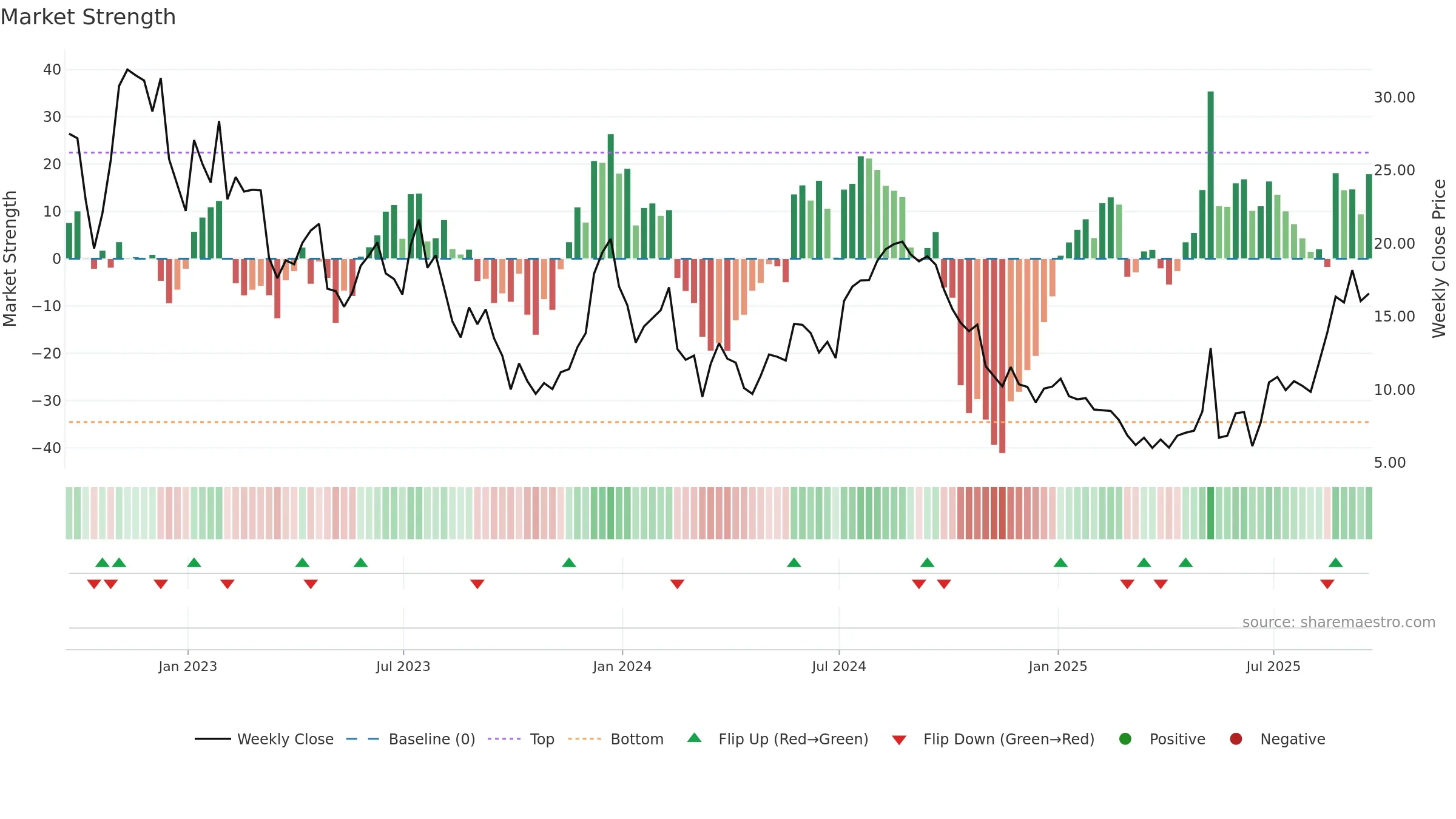 RUN weekly Market Strength chart, closing 2025-09-19.