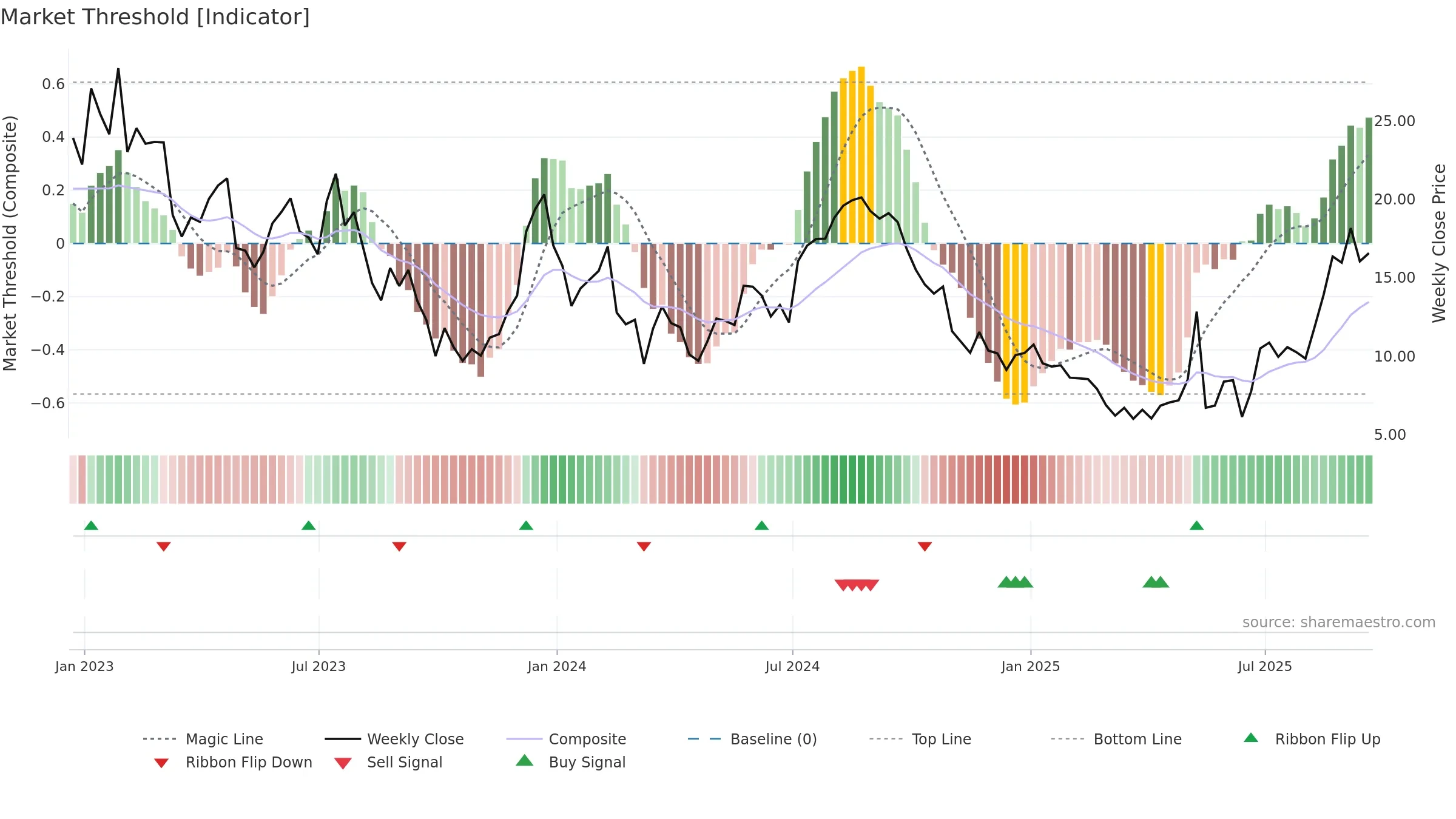 RUN weekly Market Threshold chart, closing 2025-09-19.