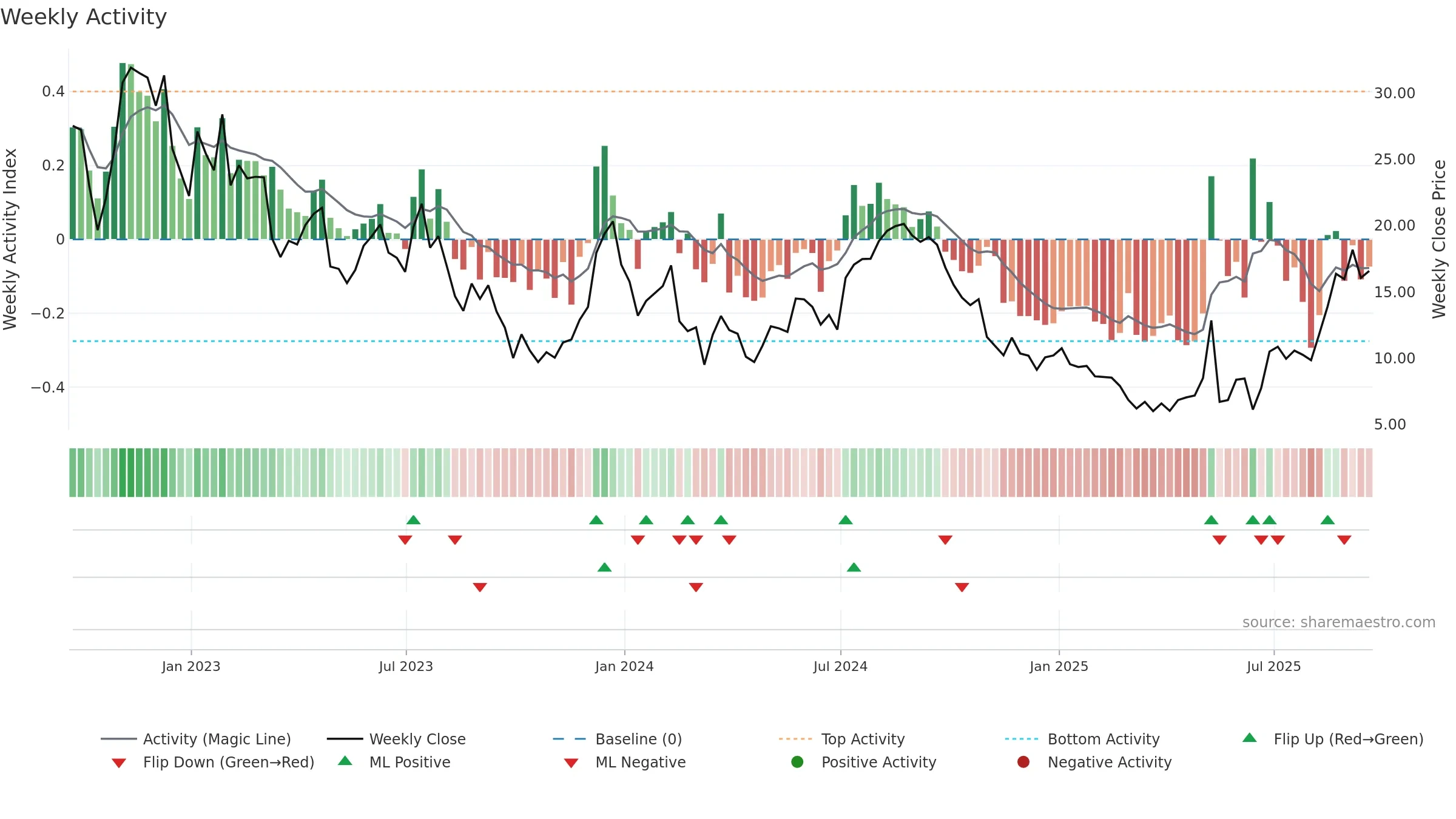 RUN weekly Activity chart, closing 2025-09-19.