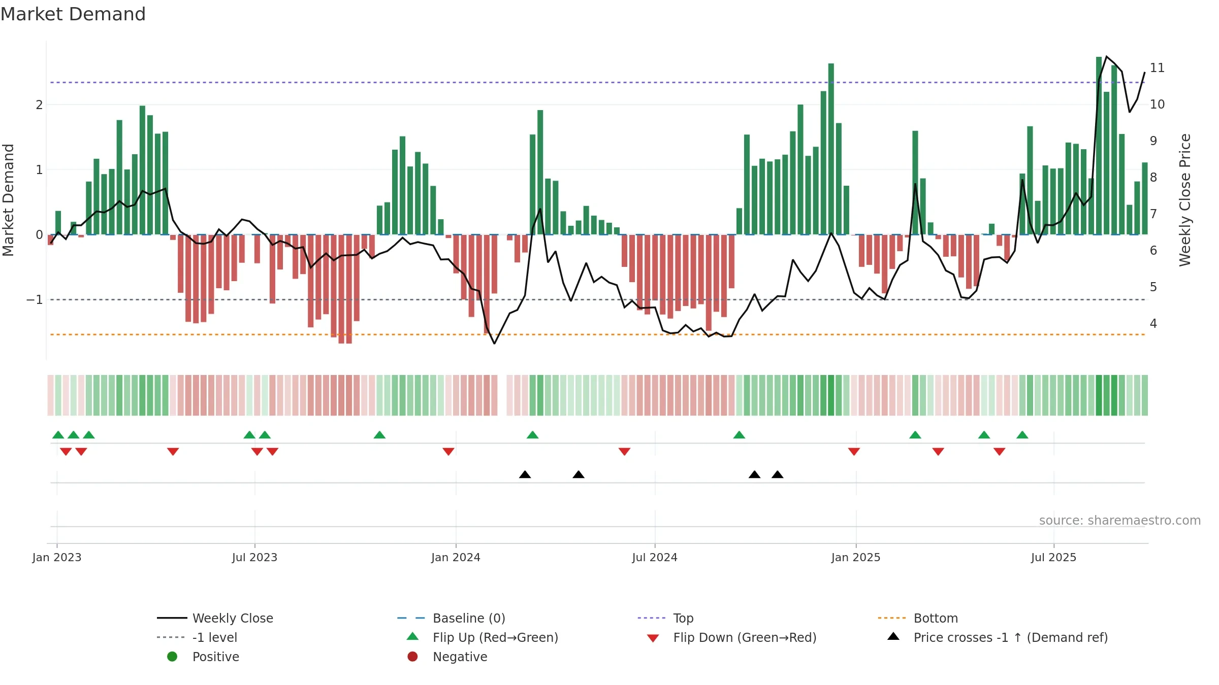 002298 weekly Market Demand chart, closing 2025-09-22.