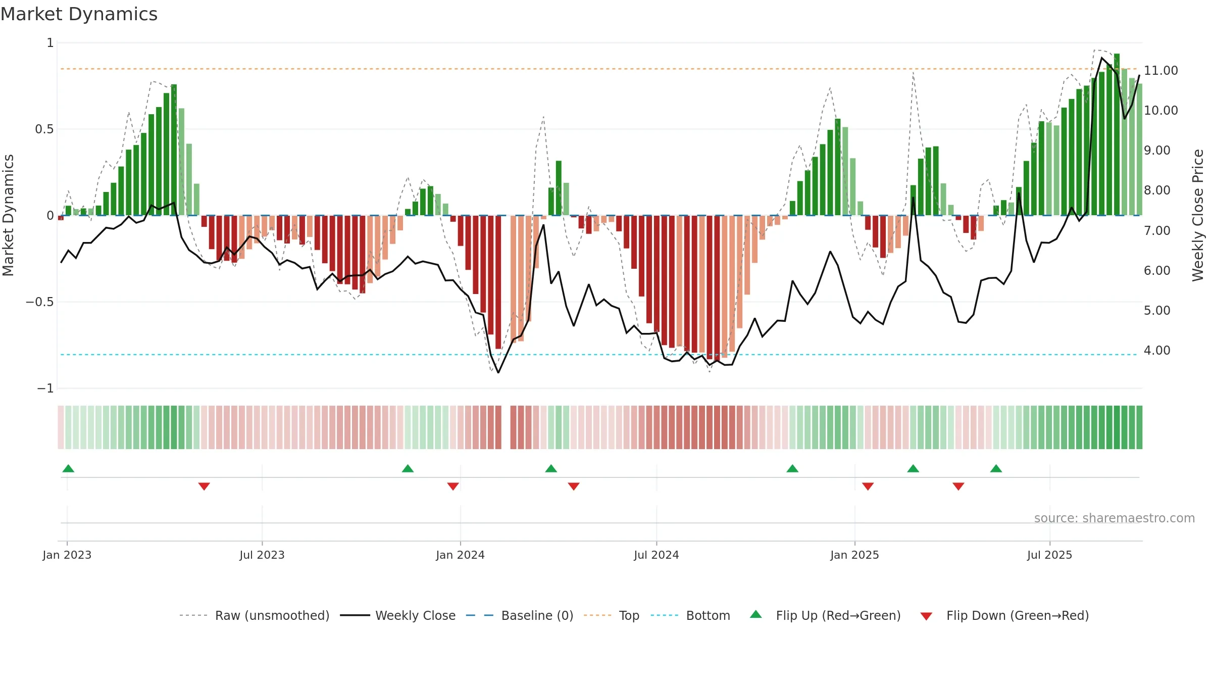 002298 weekly Market Dynamics chart, closing 2025-09-22.