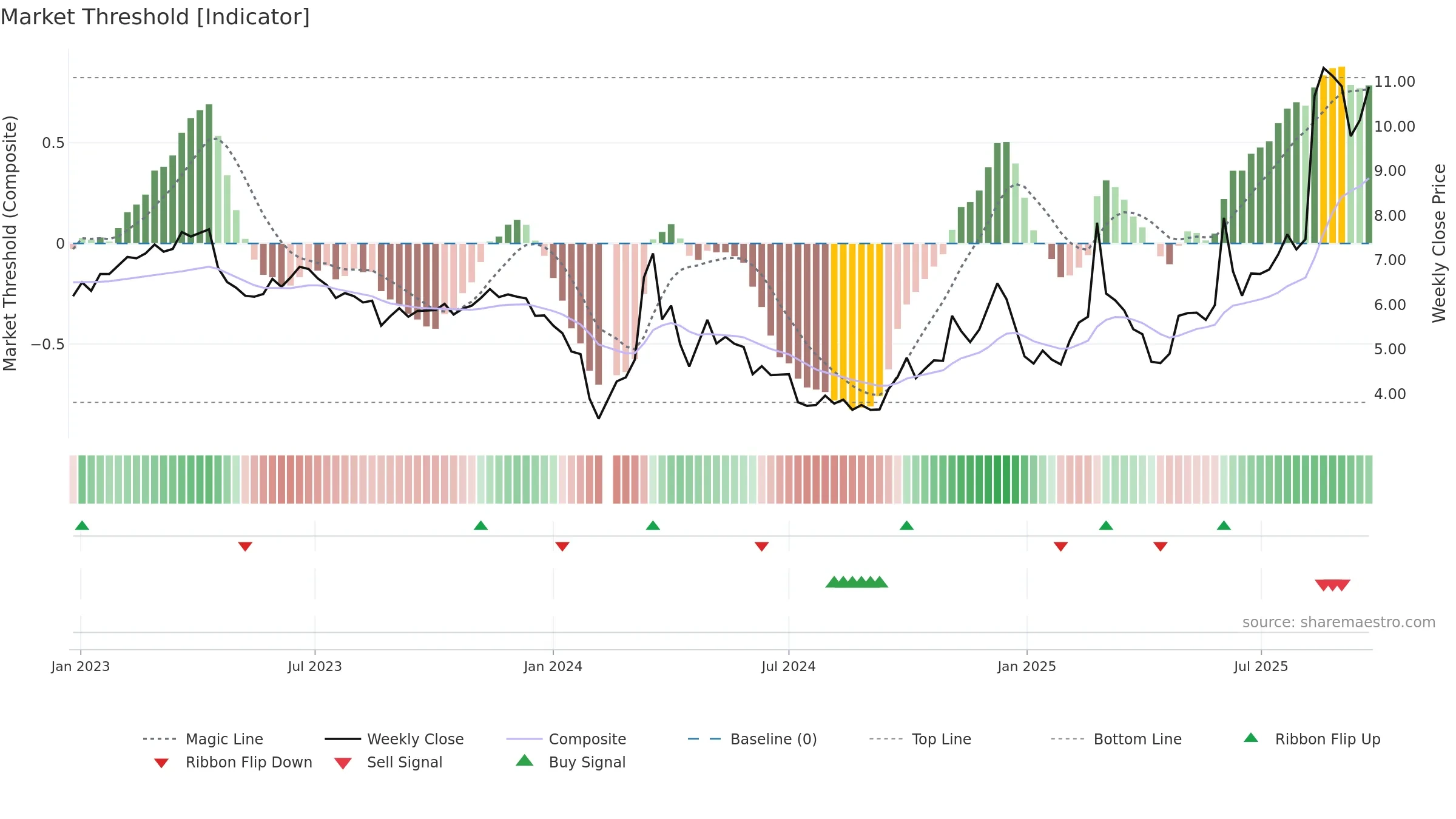 002298 weekly Market Threshold chart, closing 2025-09-22.