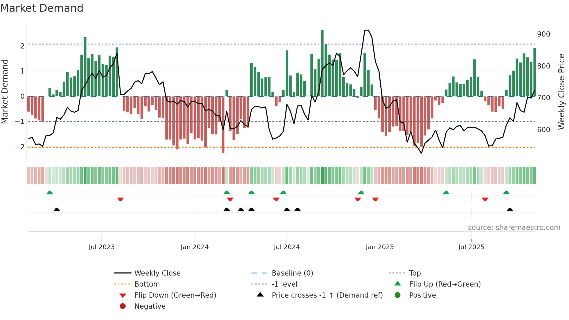 MONTECARLO weekly Market Demand chart