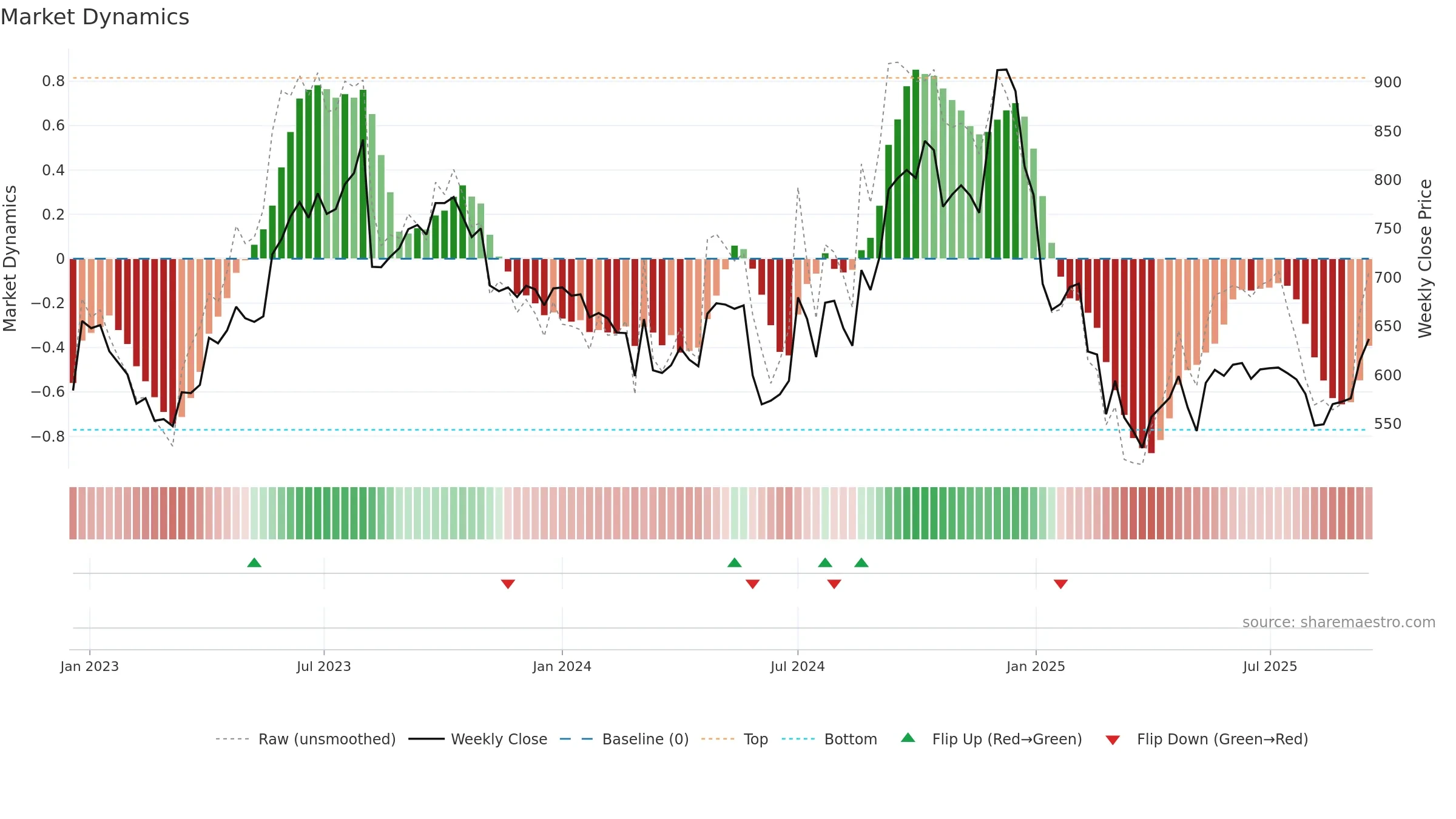 MONTECARLO weekly Market Dynamics chart, closing 2025-09-15.