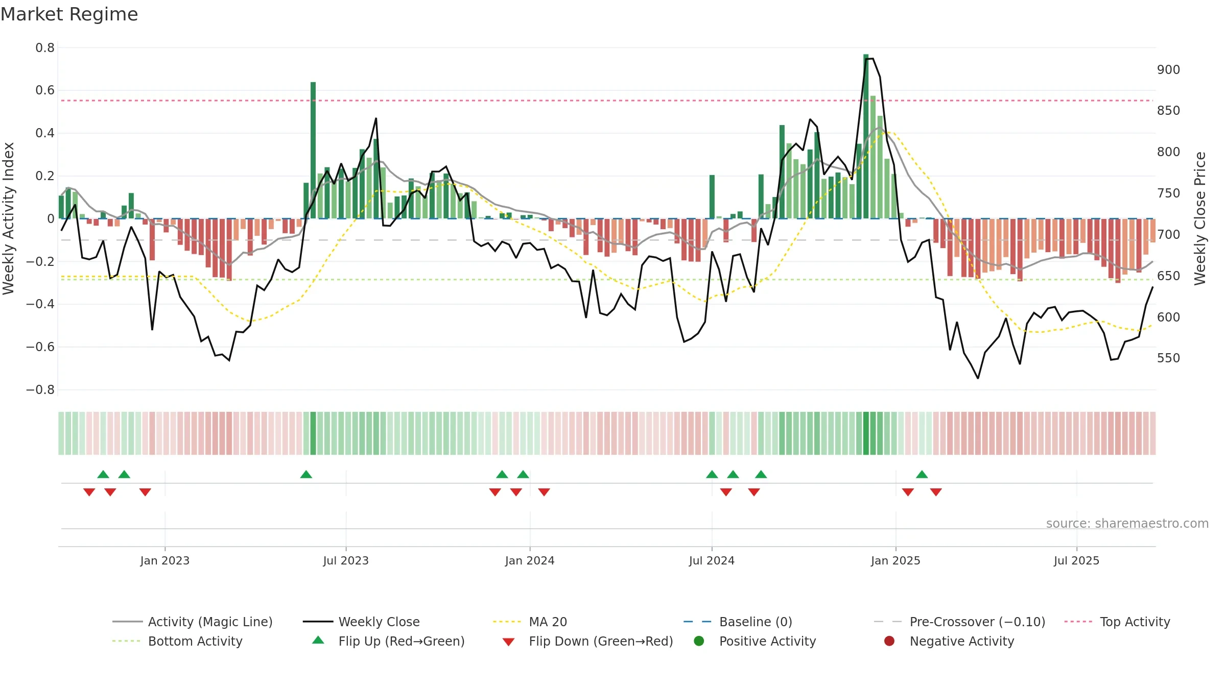 MONTECARLO weekly Market Snapshot chart, closing 2025-09-15.