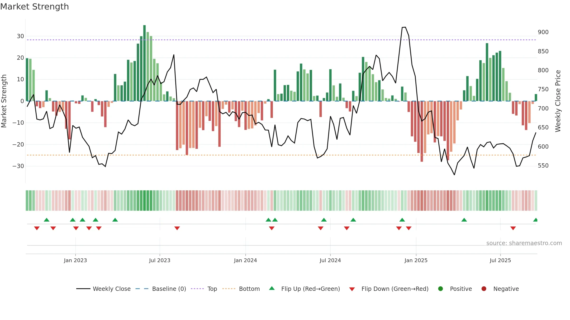 MONTECARLO weekly Market Strength chart, closing 2025-09-15.