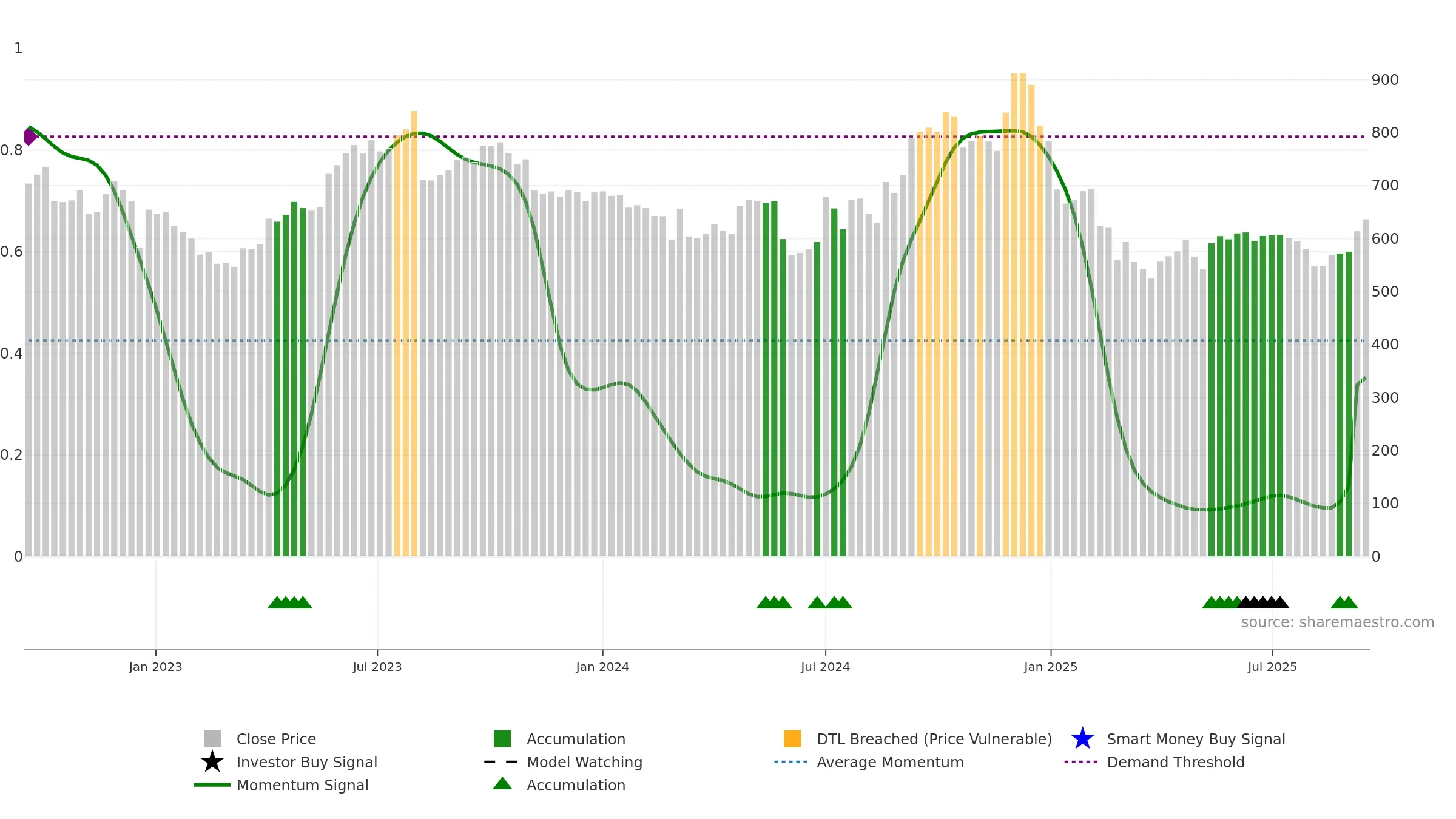 MONTECARLO weekly Smart Money chart, closing 2025-09-15.
