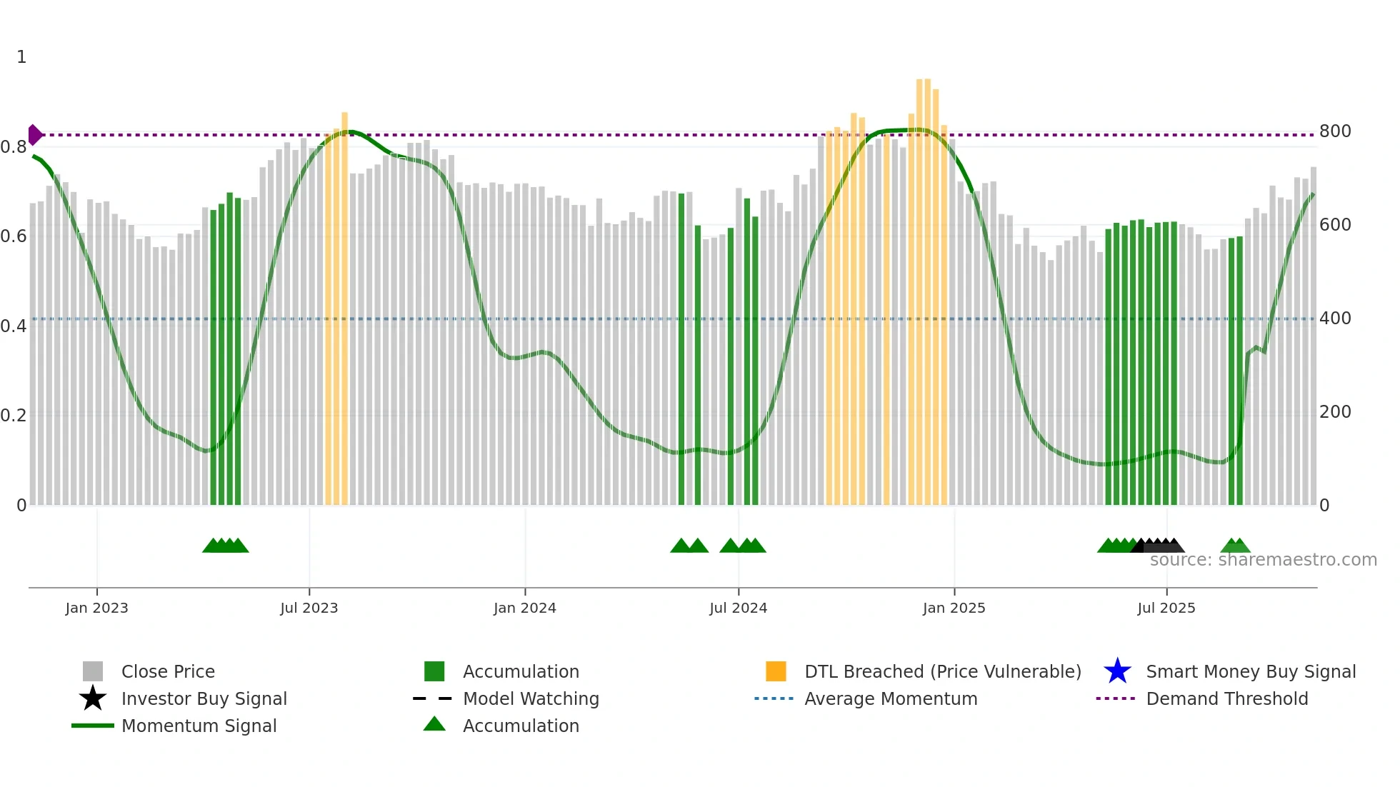 MONTECARLO weekly Smart Money chart