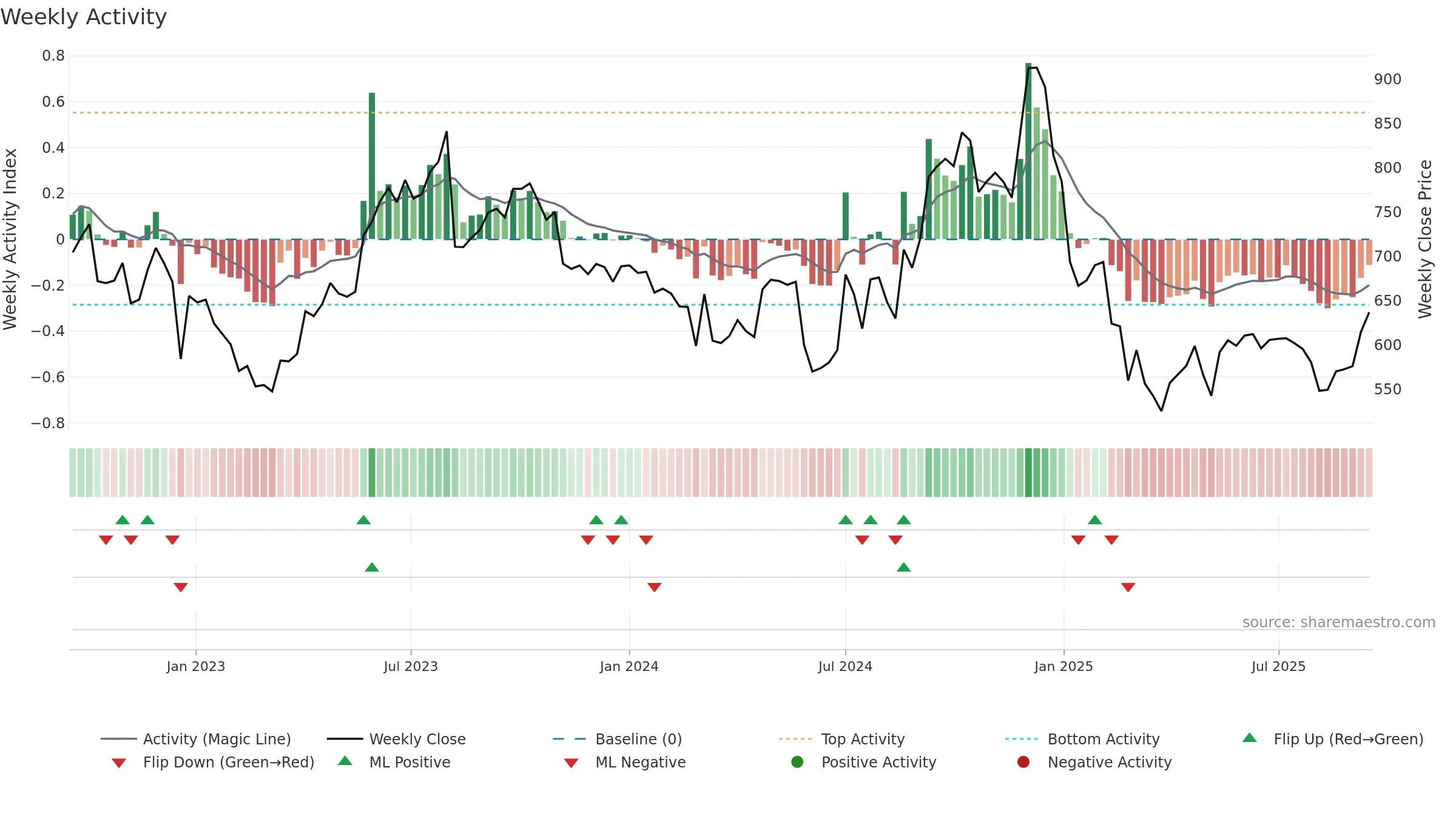 MONTECARLO weekly Activity chart, closing 2025-09-15.