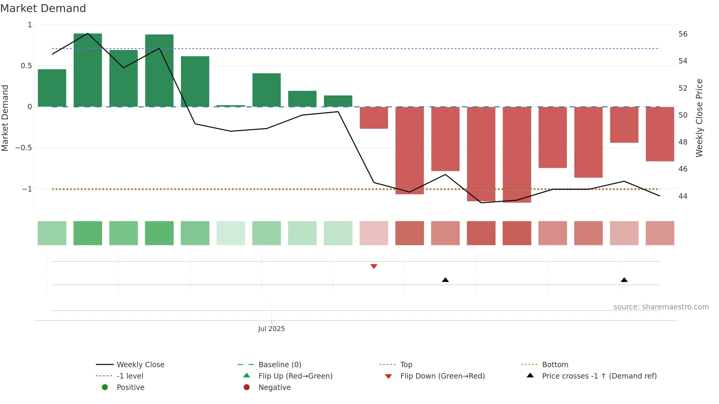 DHANLAXMI weekly Market Demand chart, closing 2025-09-15.
