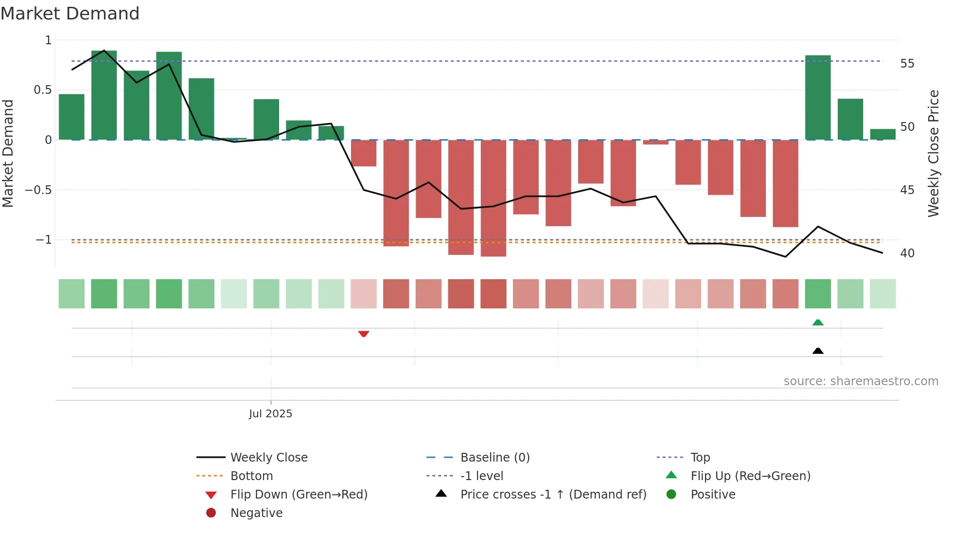 DHANLAXMI weekly Market Demand chart