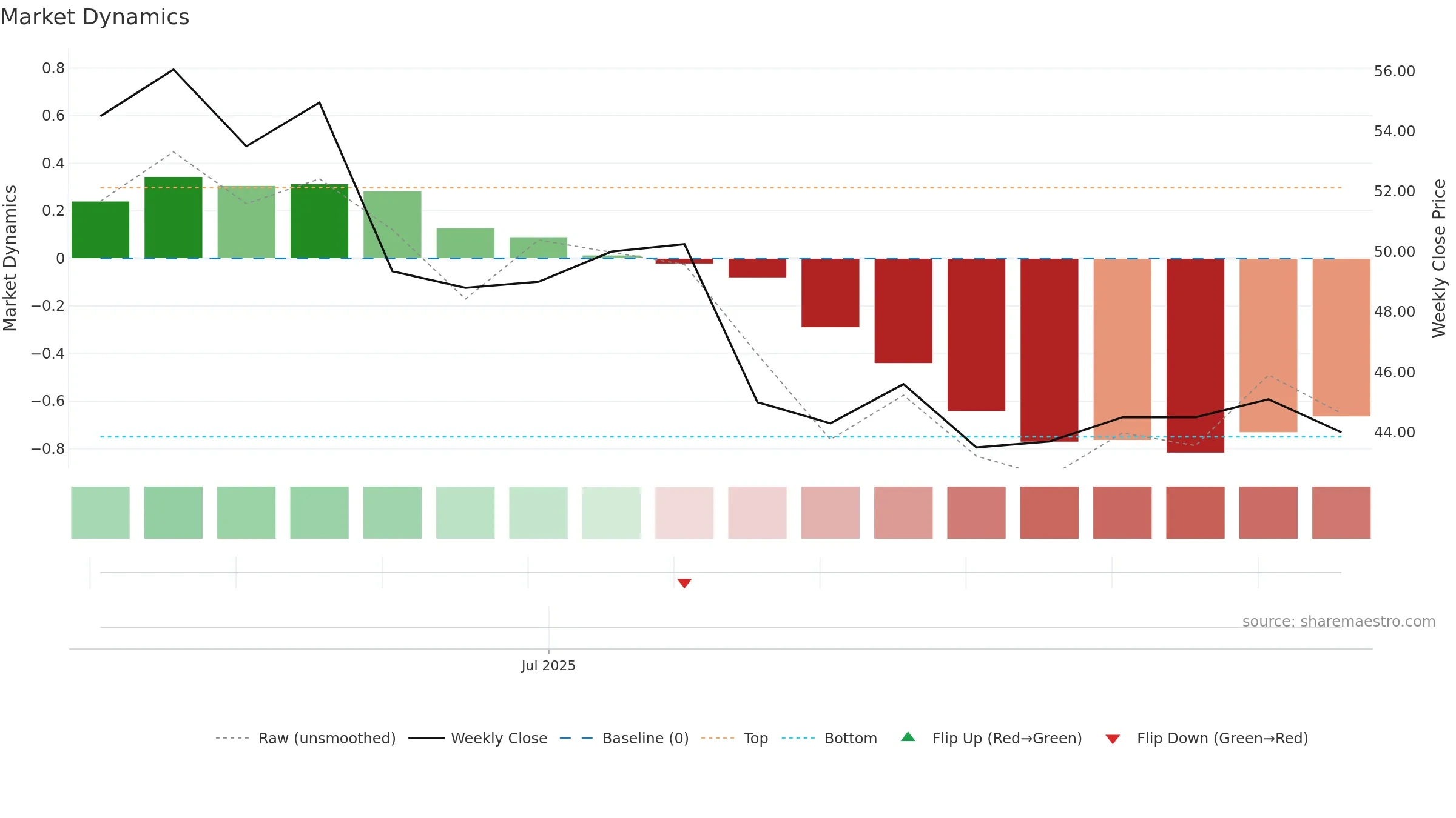DHANLAXMI weekly Market Dynamics chart, closing 2025-09-15.