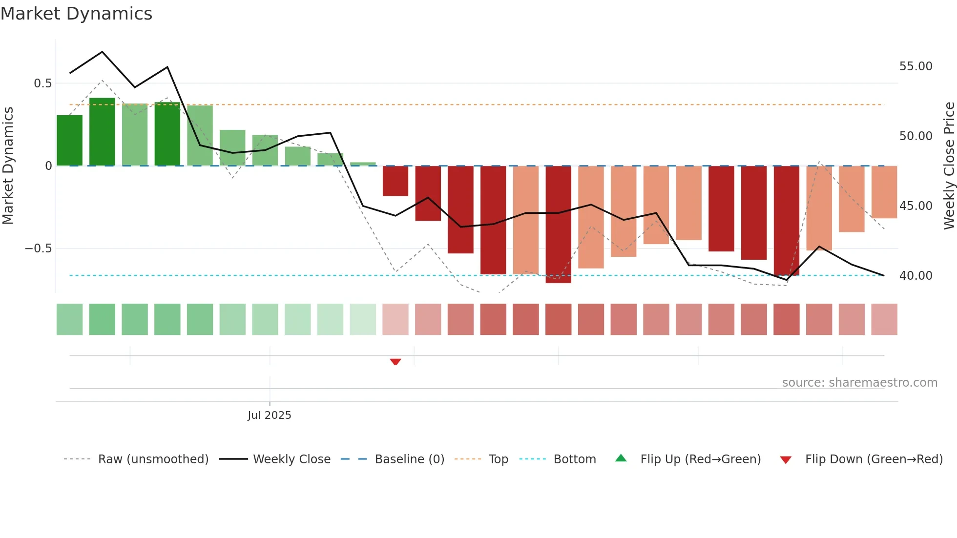DHANLAXMI weekly Market Dynamics chart