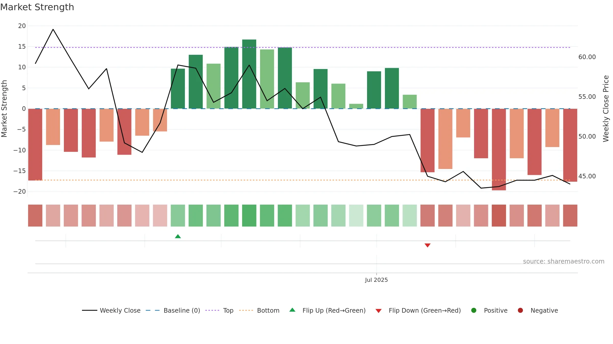 DHANLAXMI weekly Market Strength chart, closing 2025-09-15.