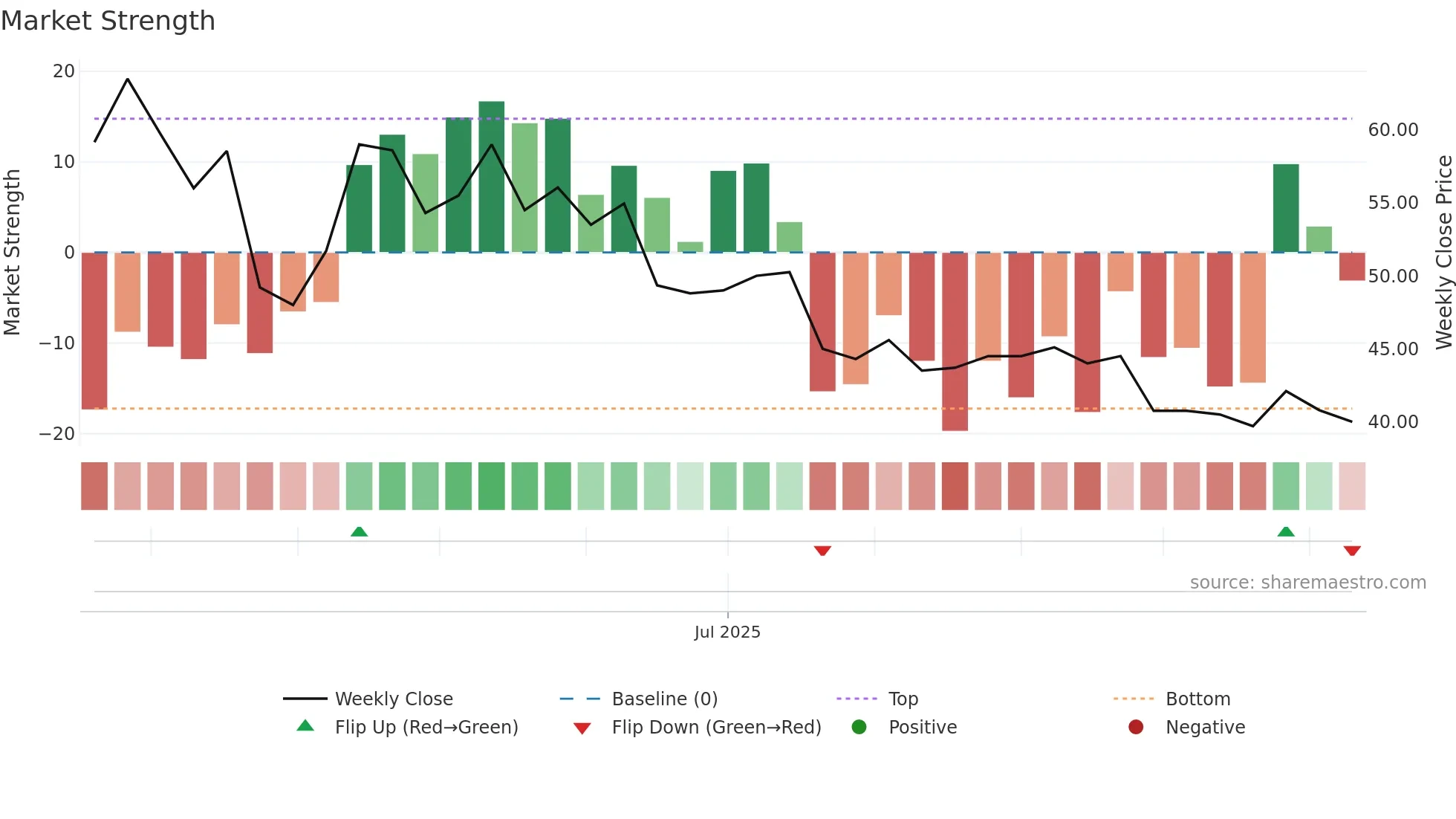 DHANLAXMI weekly Market Strength chart