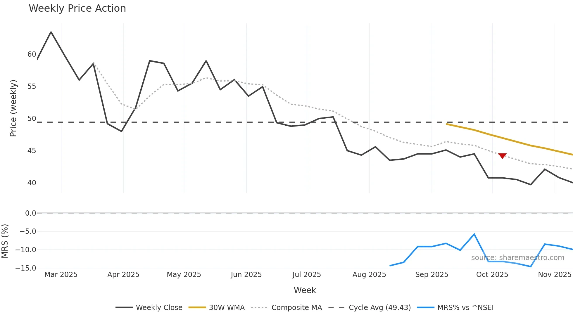 DHANLAXMI weekly Price Action chart, closing 2025-11-10