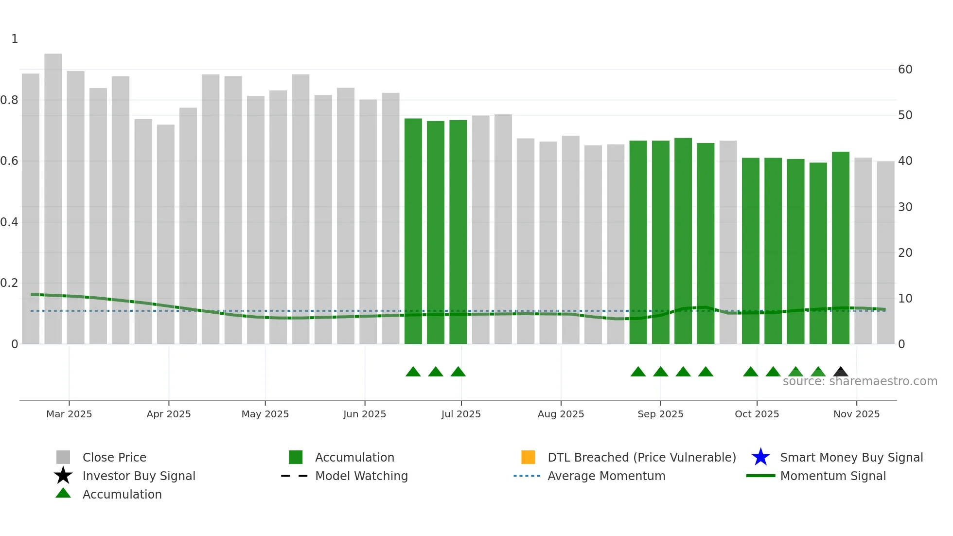 DHANLAXMI weekly Smart Money chart