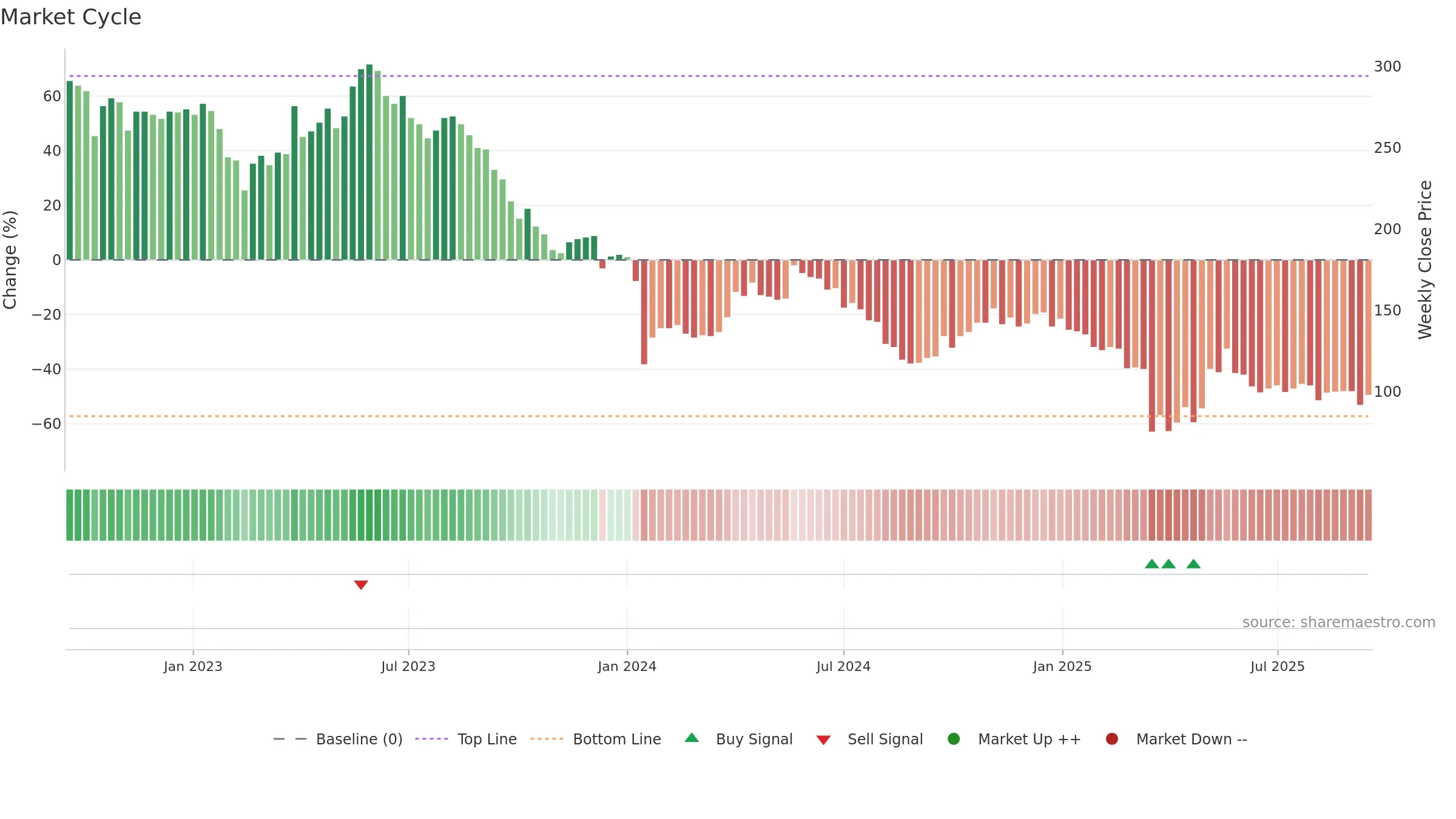 BIG weekly Market Cycle chart, closing 2025-09-15.