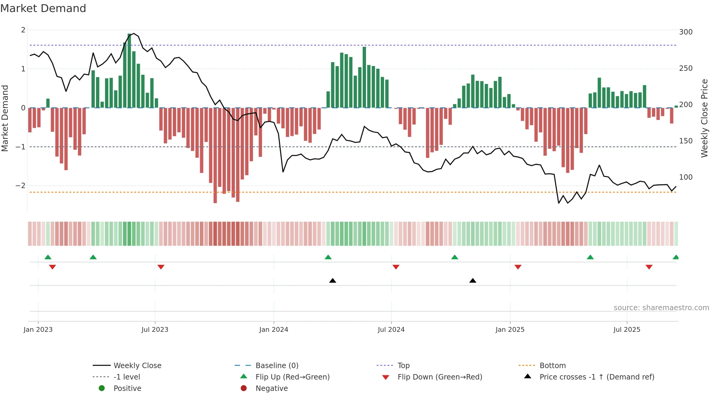 BIG weekly Market Demand chart, closing 2025-09-15.
