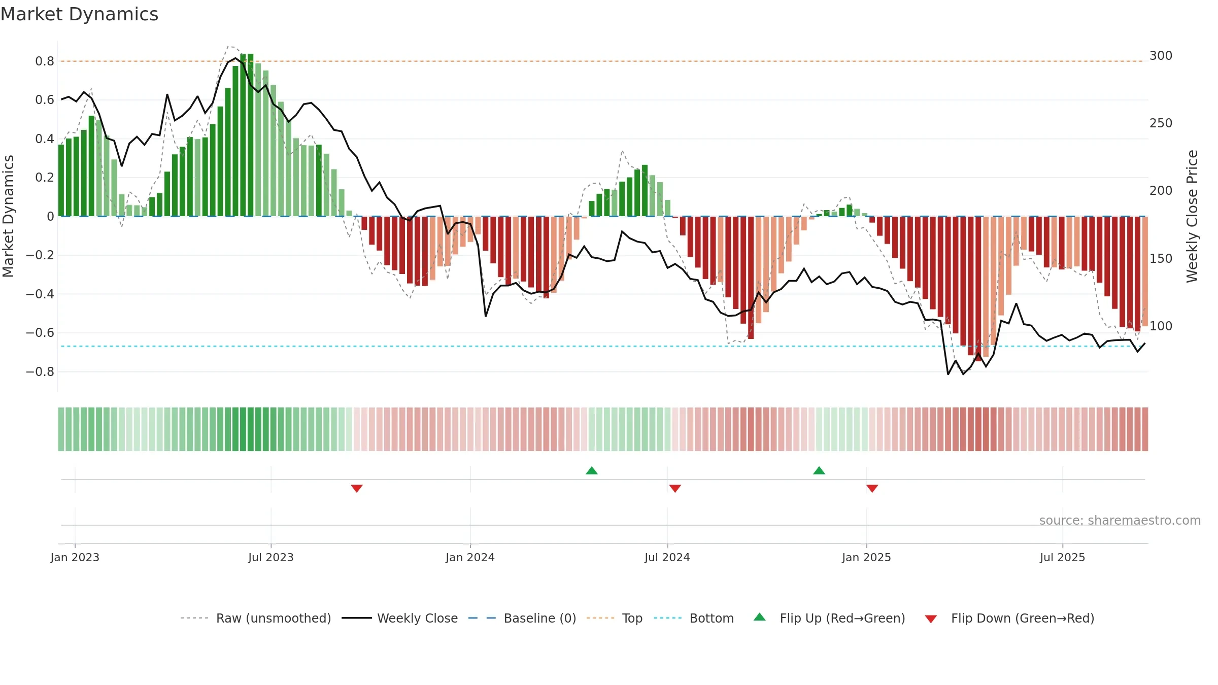 BIG weekly Market Dynamics chart, closing 2025-09-15.