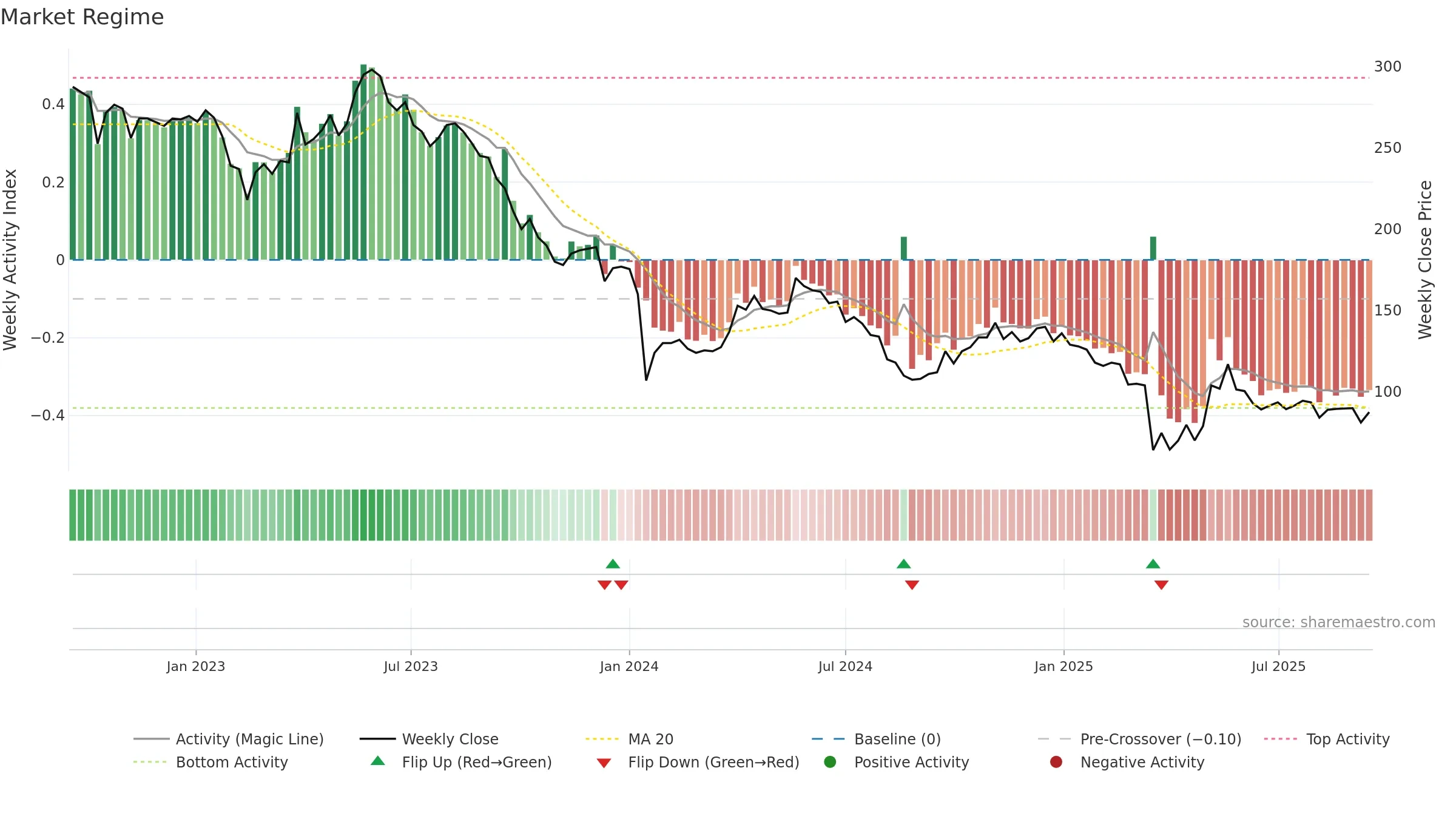 BIG weekly Market Snapshot chart, closing 2025-09-15.